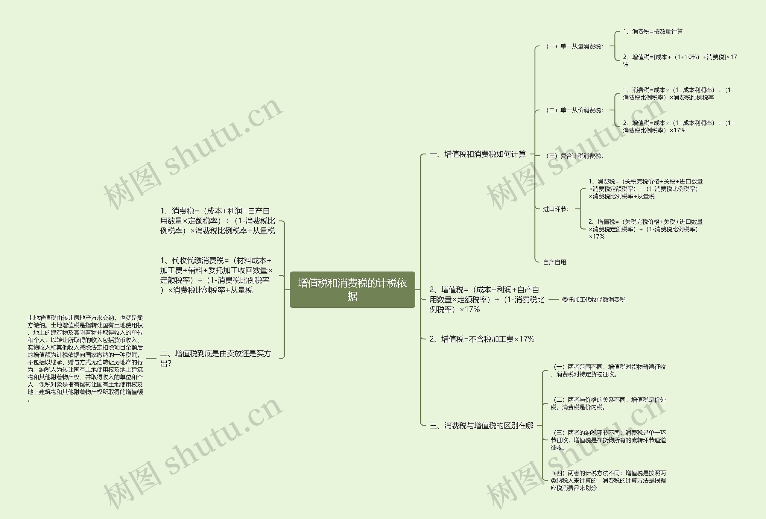 增值税和消费税的计税依据思维导图