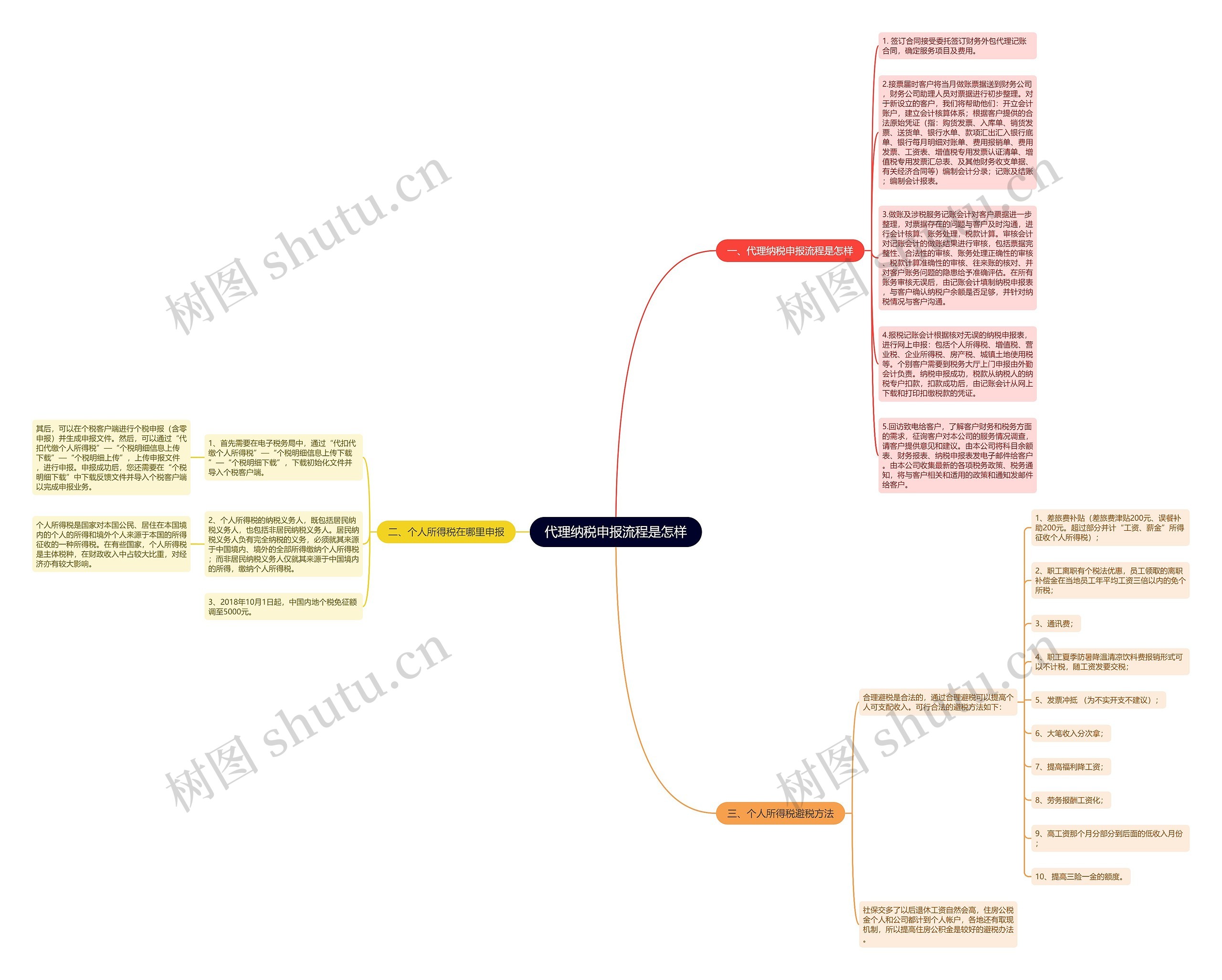 代理纳税申报流程是怎样思维导图