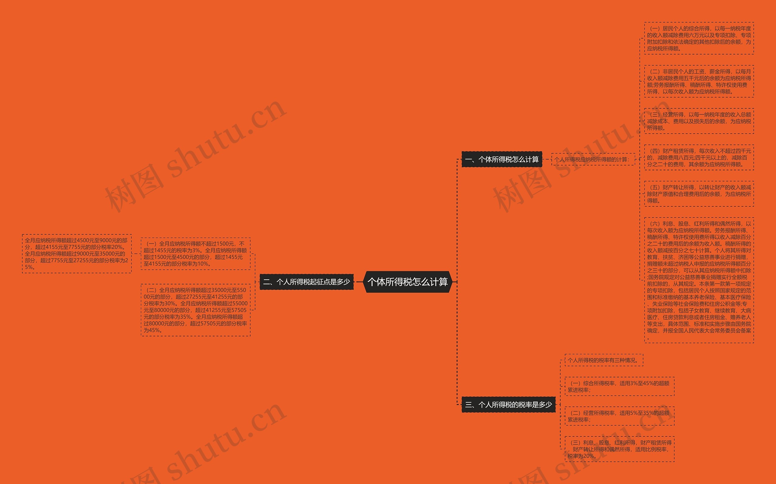 个体所得税怎么计算思维导图