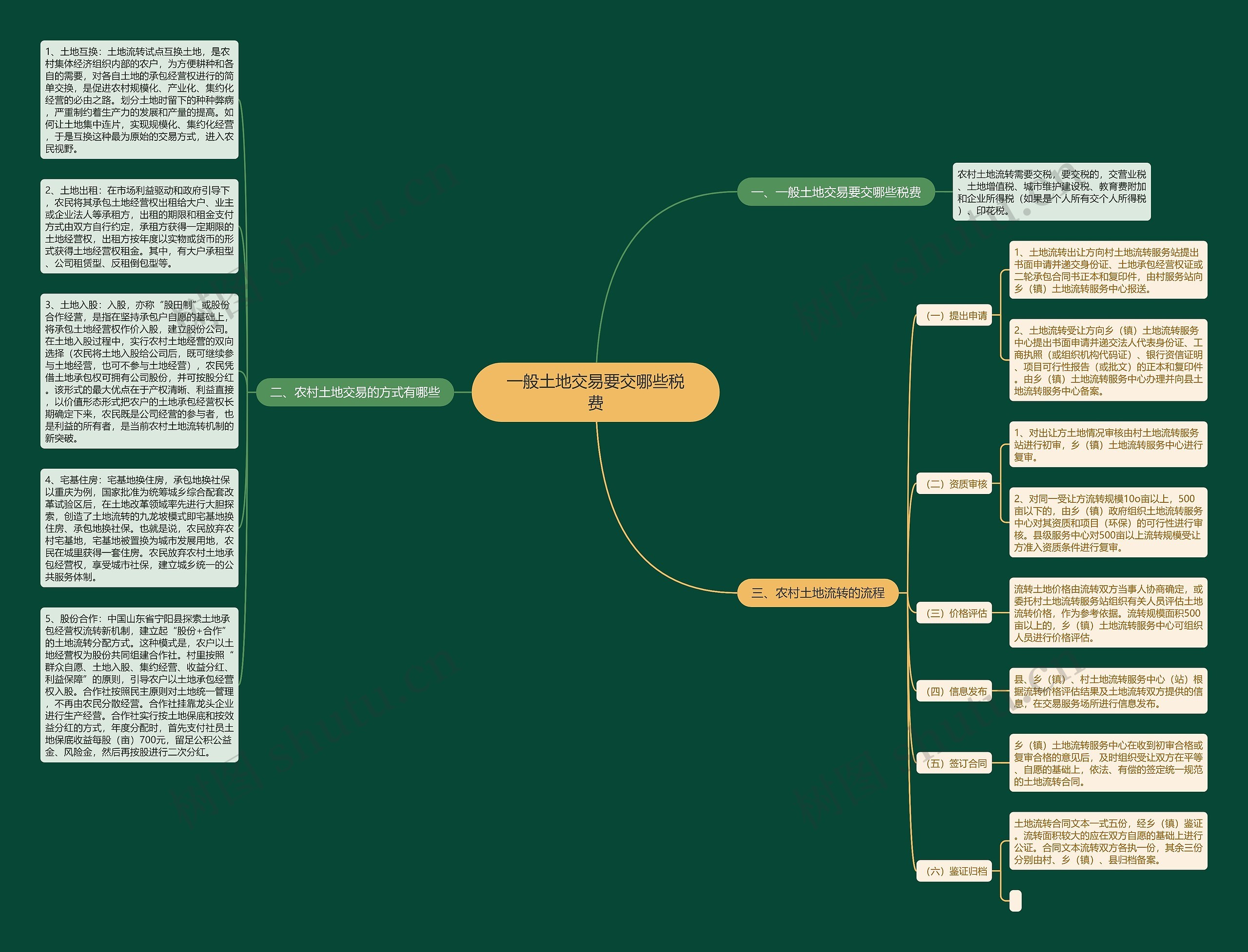 一般土地交易要交哪些税费思维导图