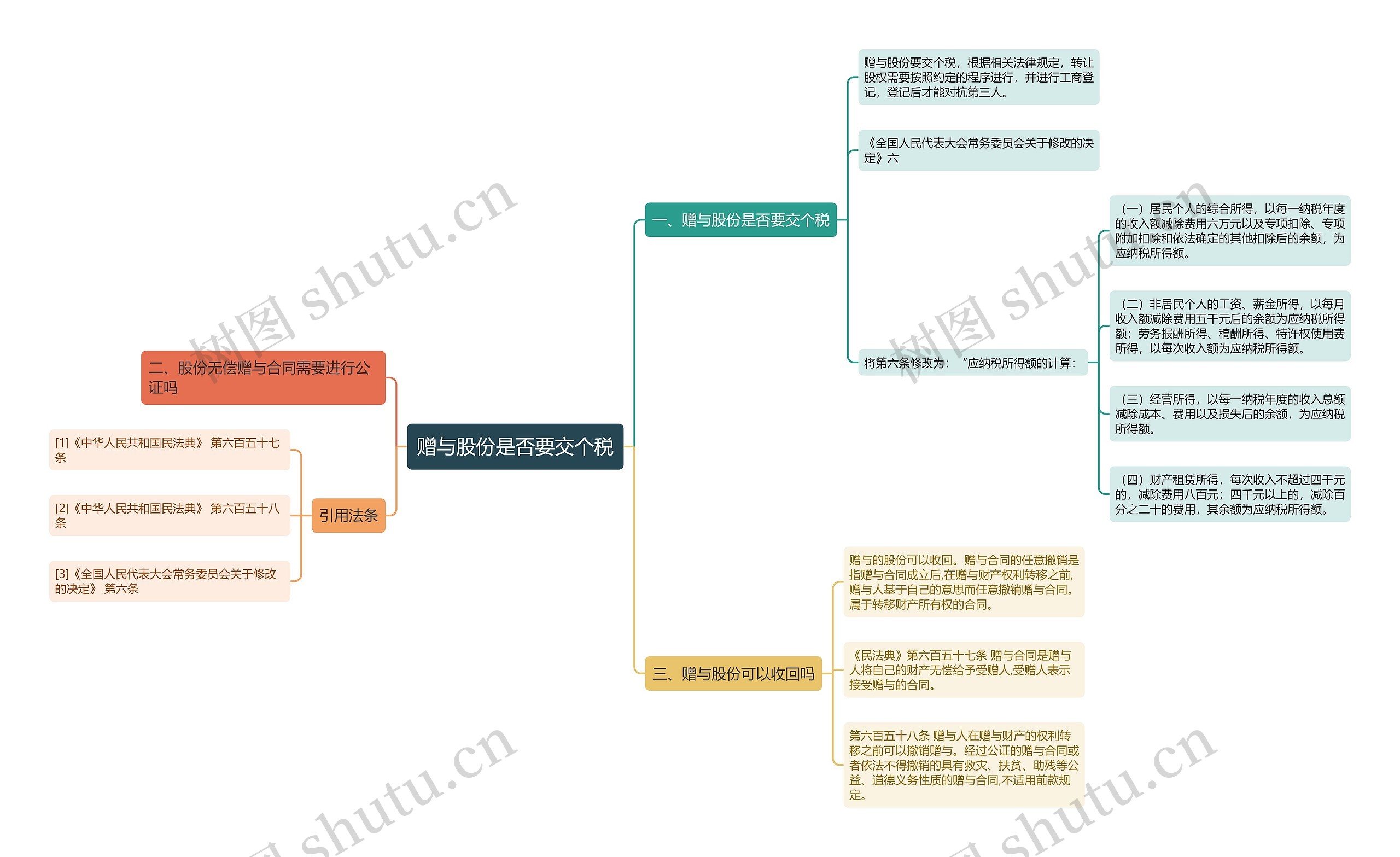 赠与股份是否要交个税思维导图