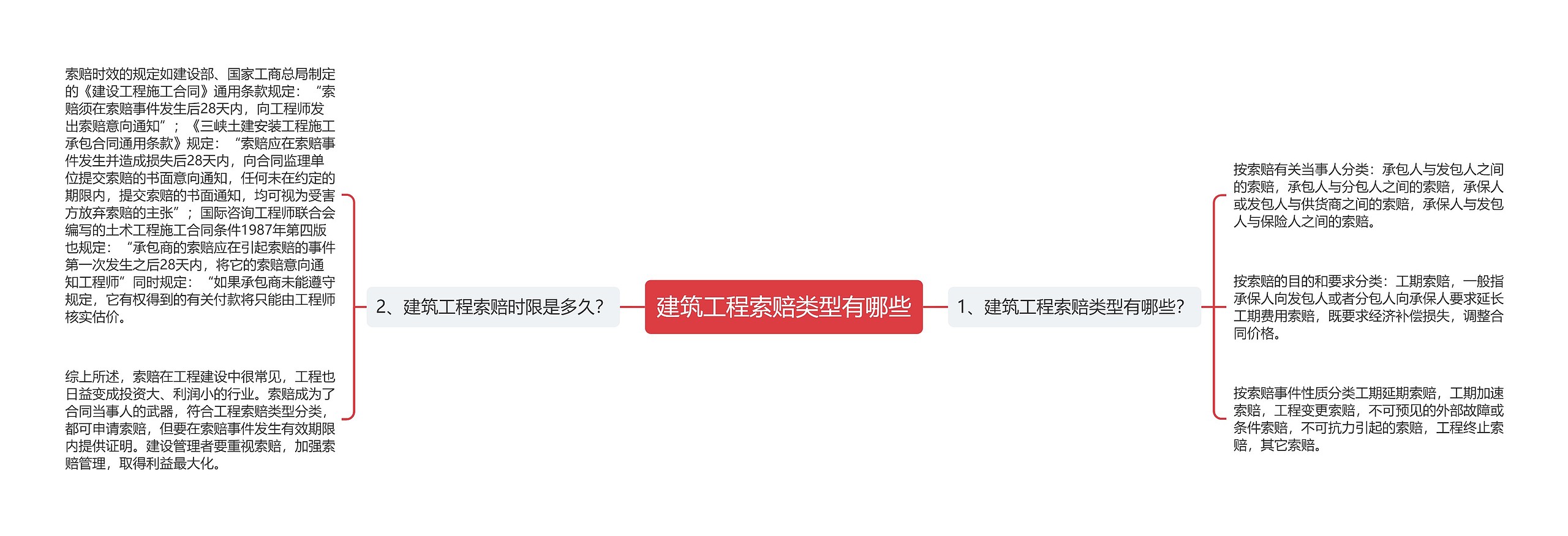 建筑工程索赔类型有哪些思维导图