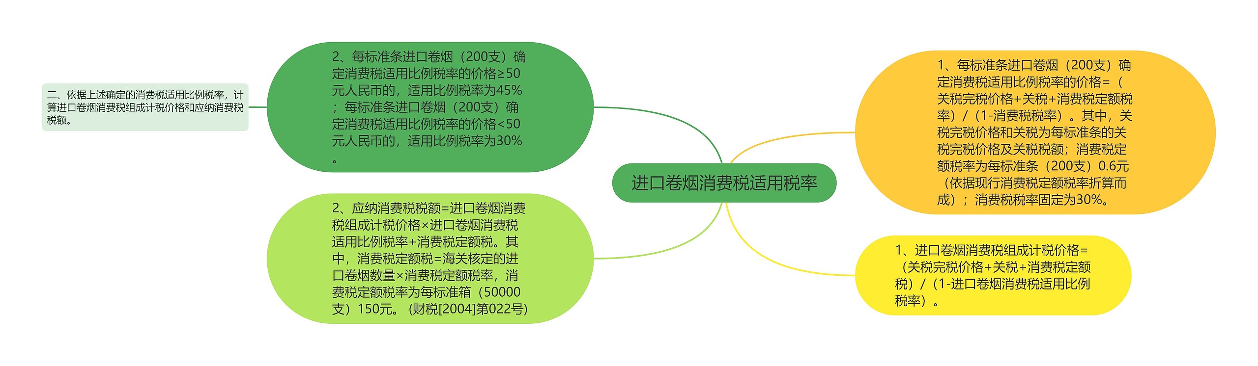 进口卷烟消费税适用税率思维导图