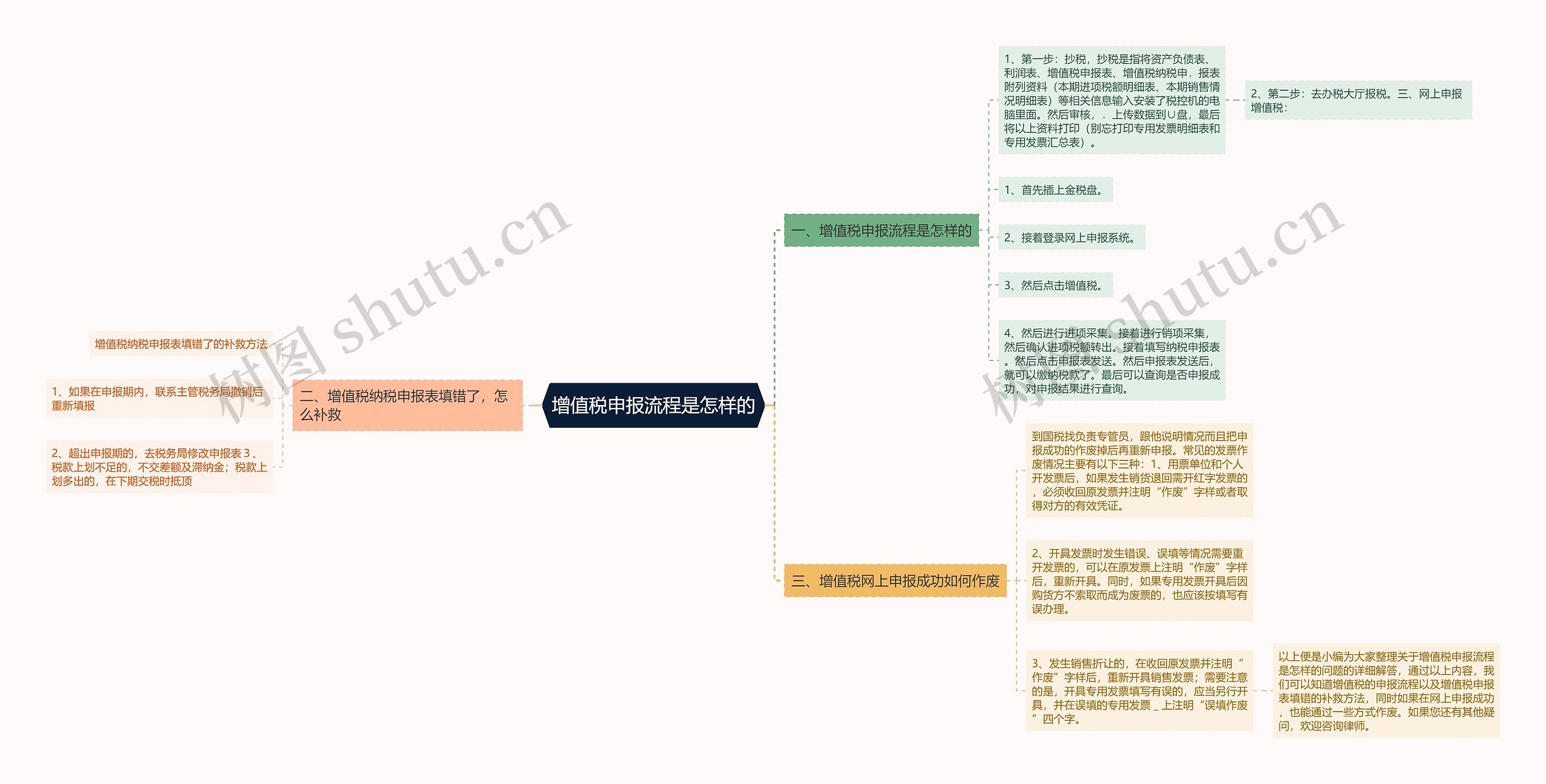 增值税申报流程是怎样的思维导图