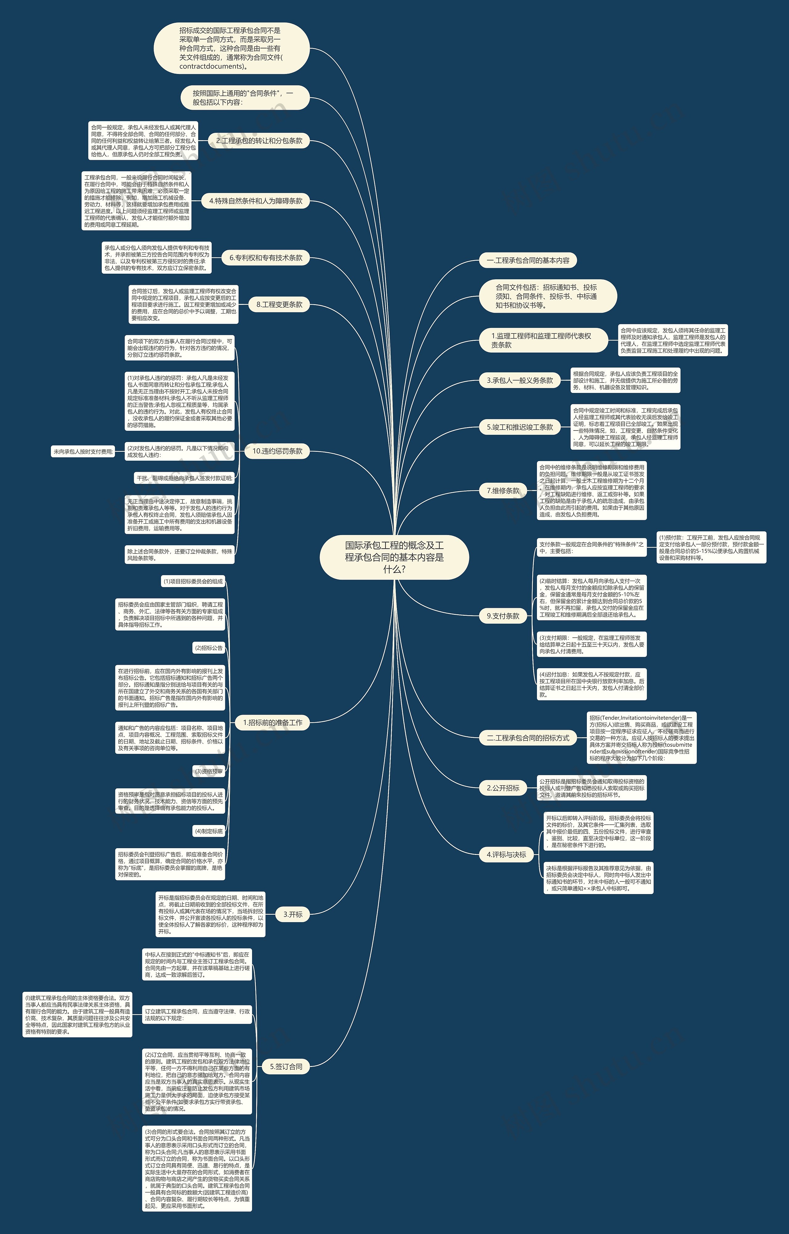 国际承包工程的概念及工程承包合同的基本内容是什么?思维导图