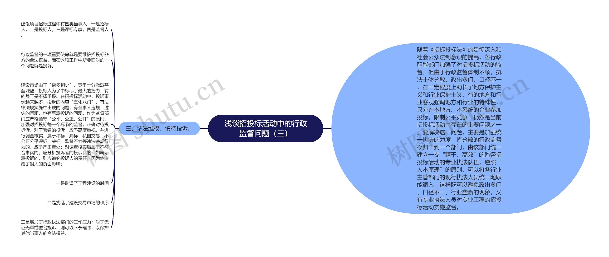 浅谈招投标活动中的行政监督问题（三）思维导图