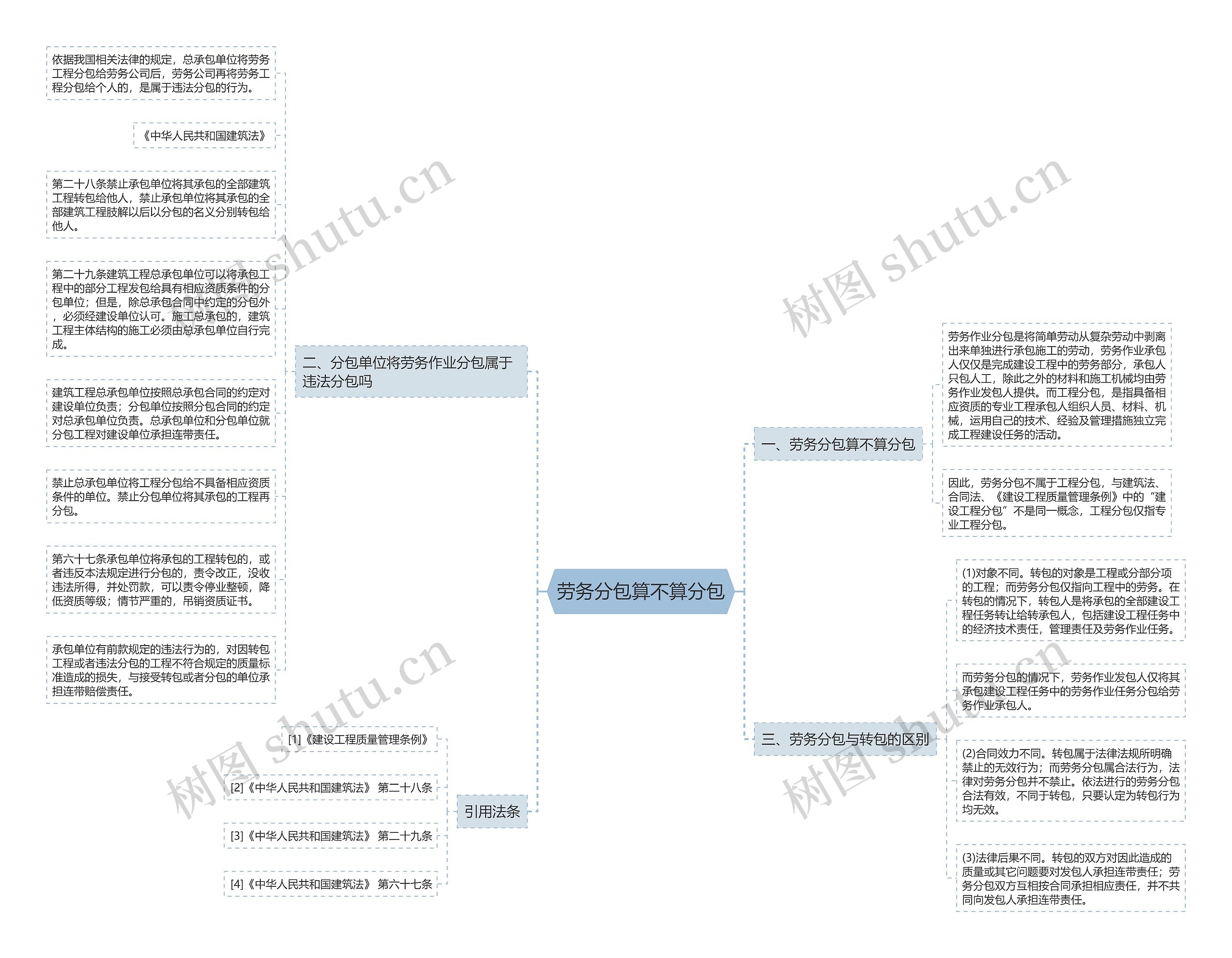 劳务分包算不算分包思维导图