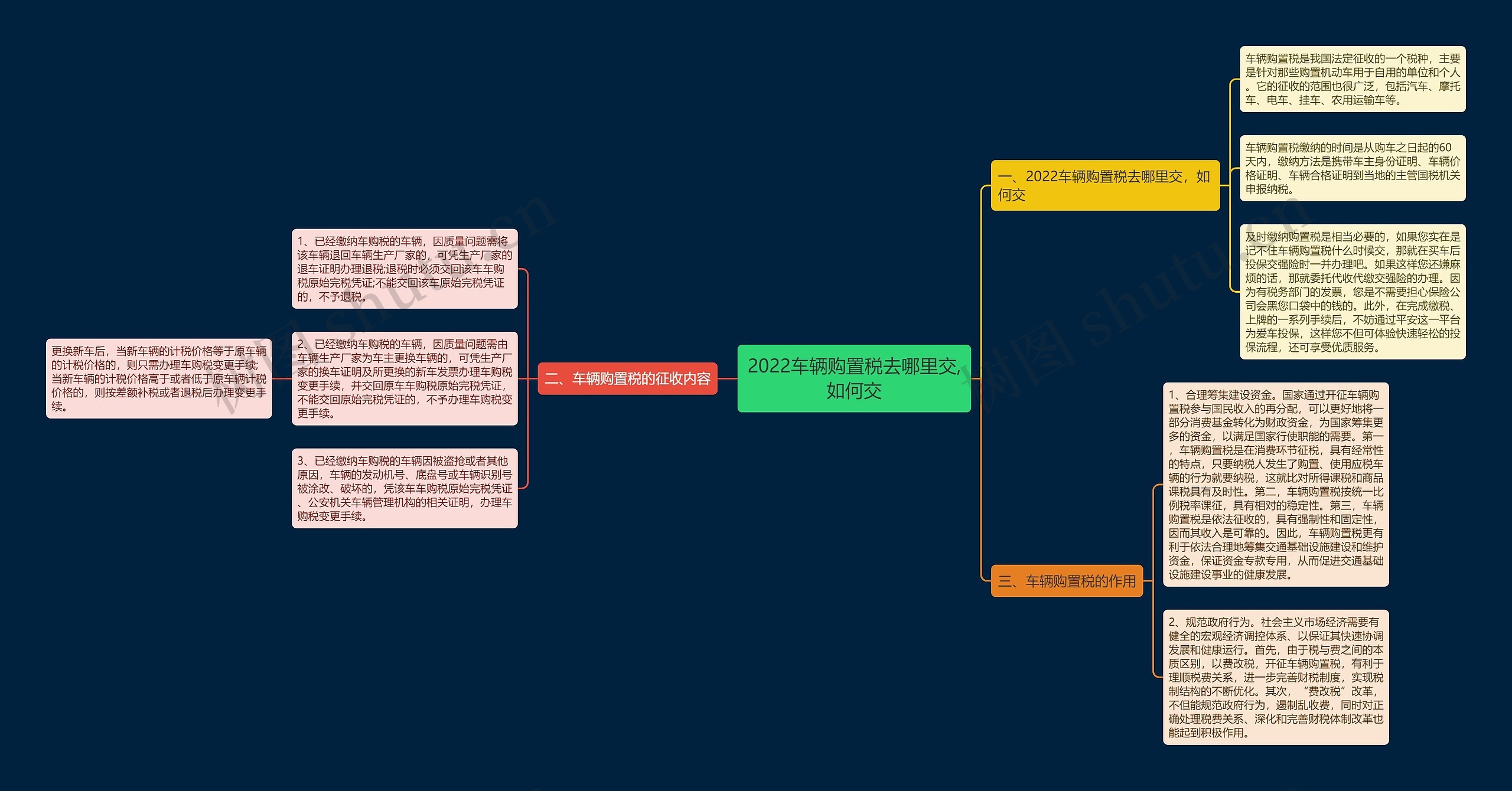 2022车辆购置税去哪里交,如何交思维导图