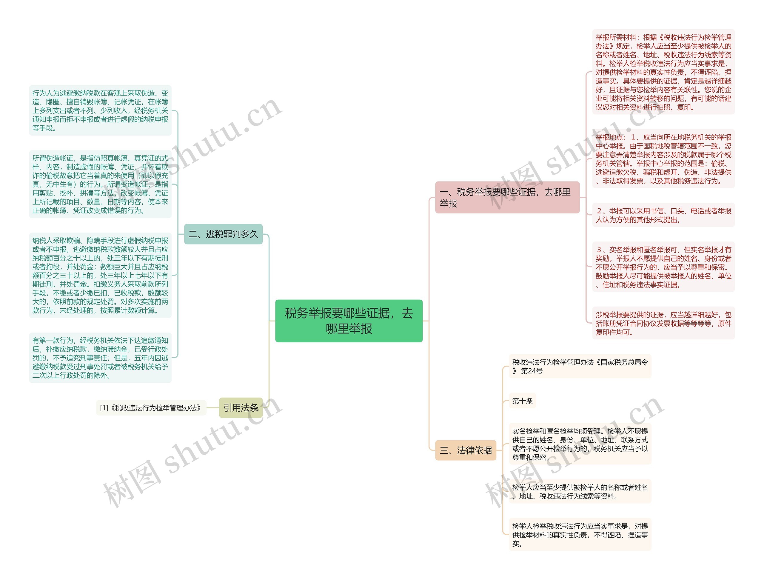 税务举报要哪些证据，去哪里举报思维导图