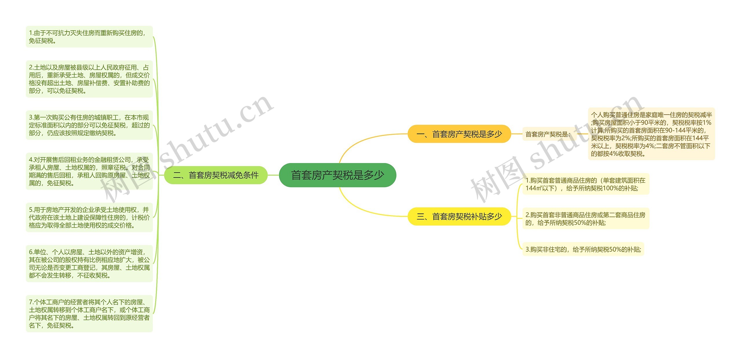 首套房产契税是多少思维导图