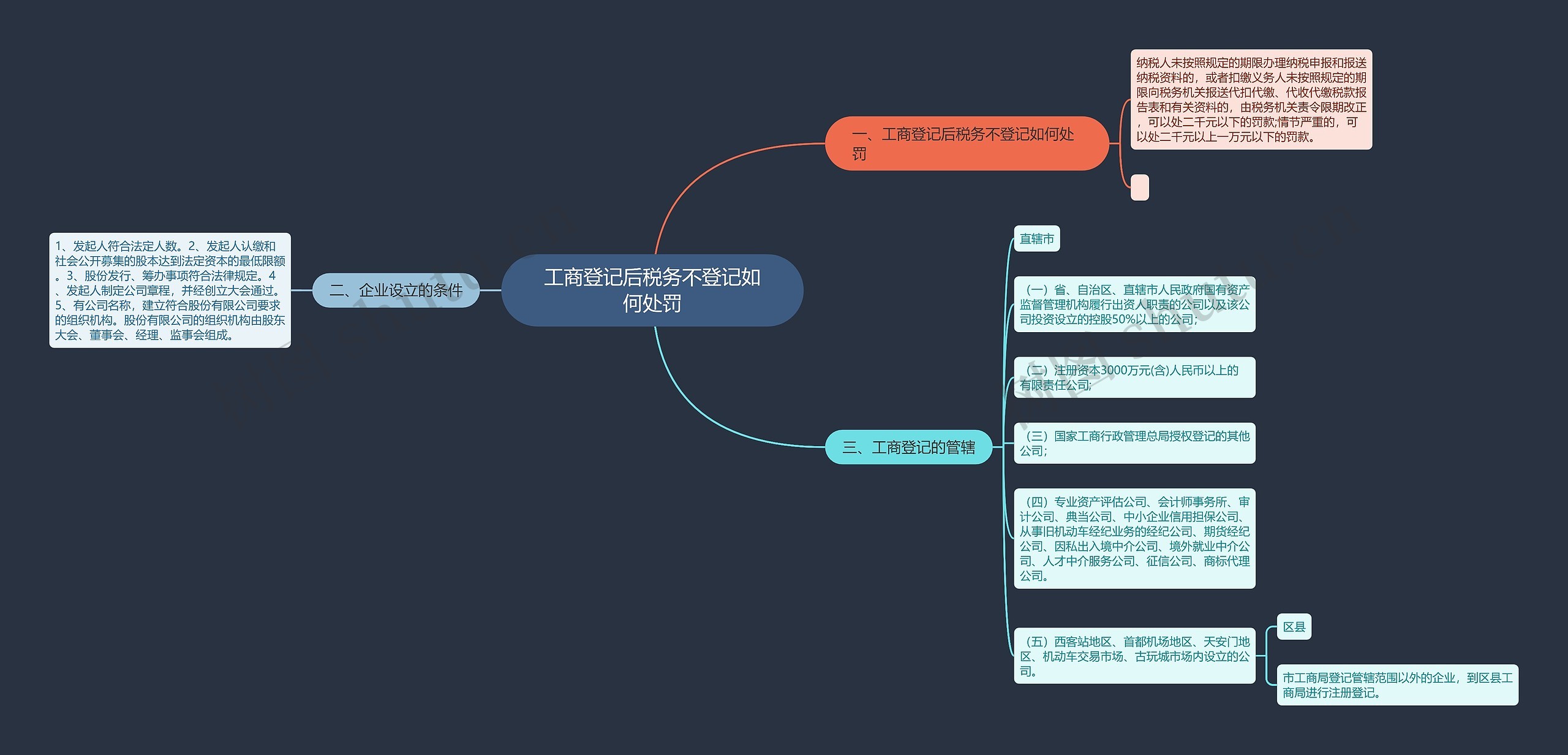 工商登记后税务不登记如何处罚思维导图