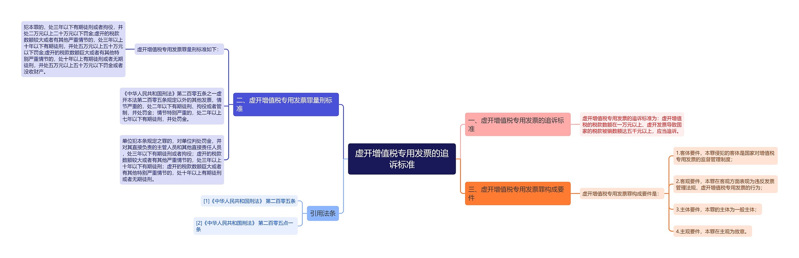 虚开增值税专用发票的追诉标准