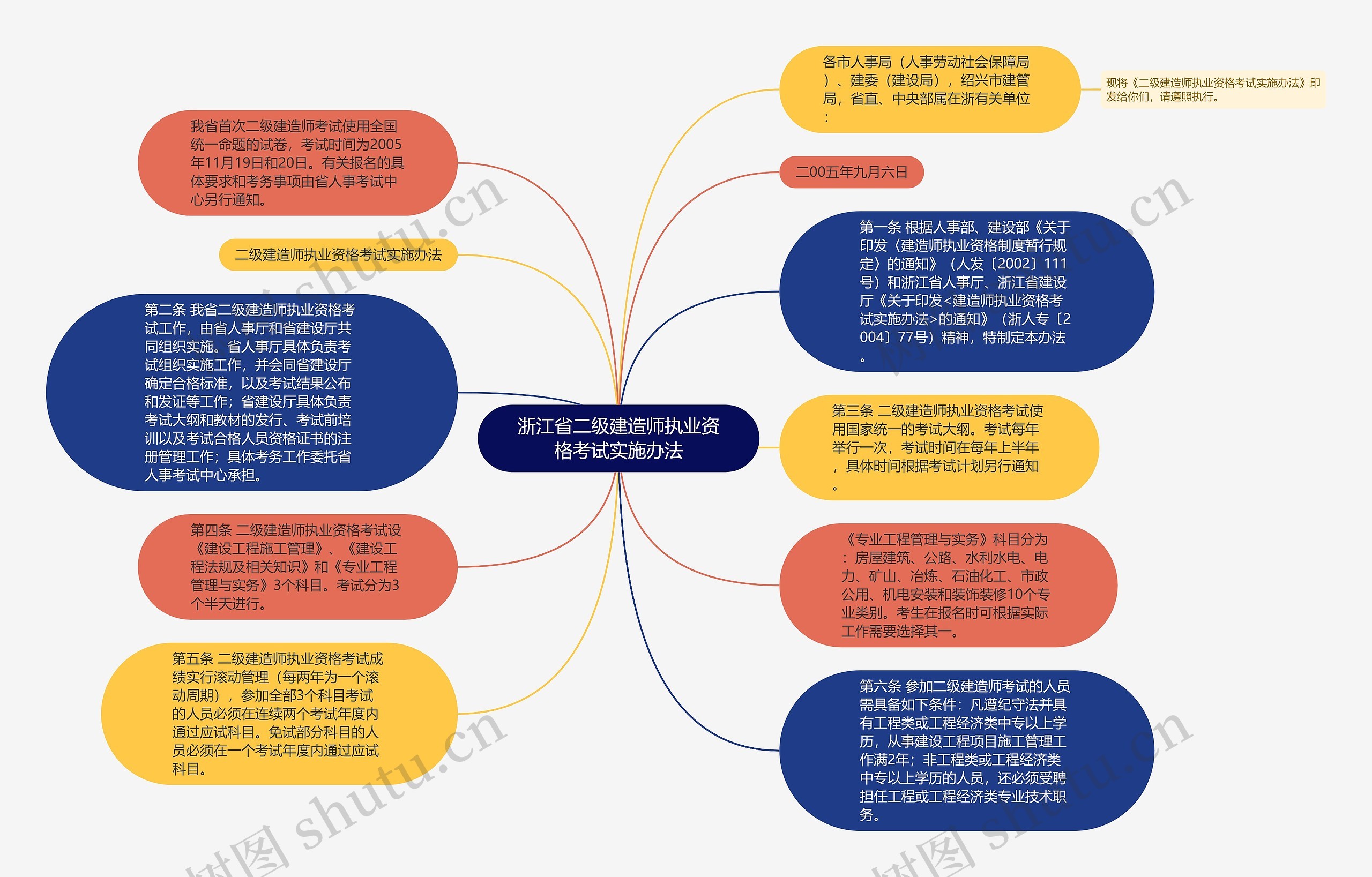 浙江省二级建造师执业资格考试实施办法