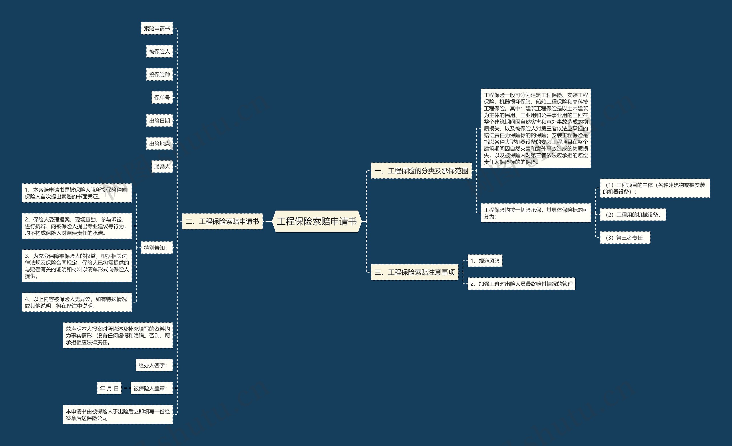 工程保险索赔申请书思维导图
