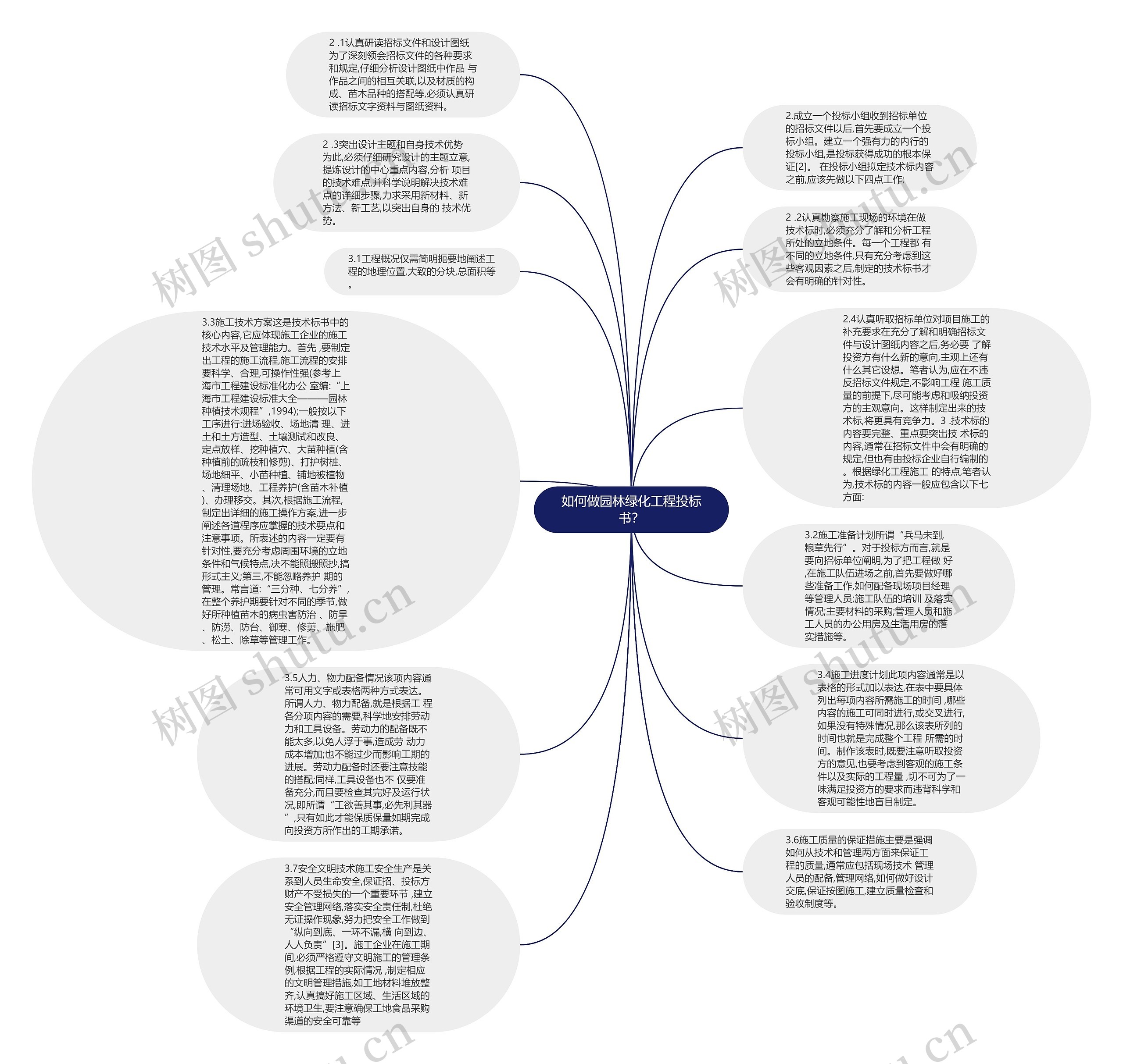 如何做园林绿化工程投标书？思维导图
