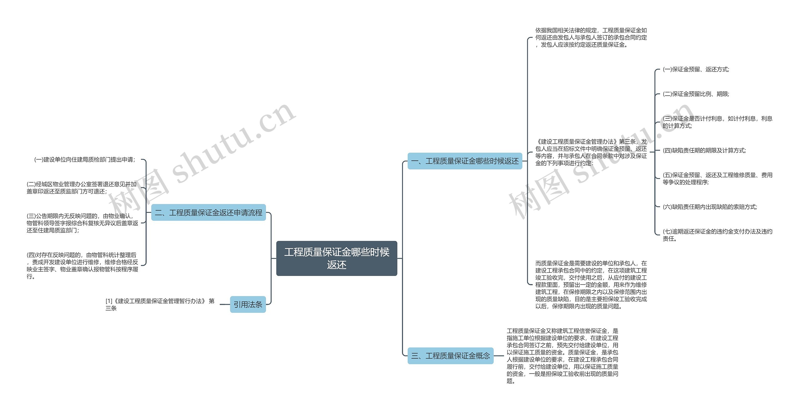 工程质量保证金哪些时候返还思维导图