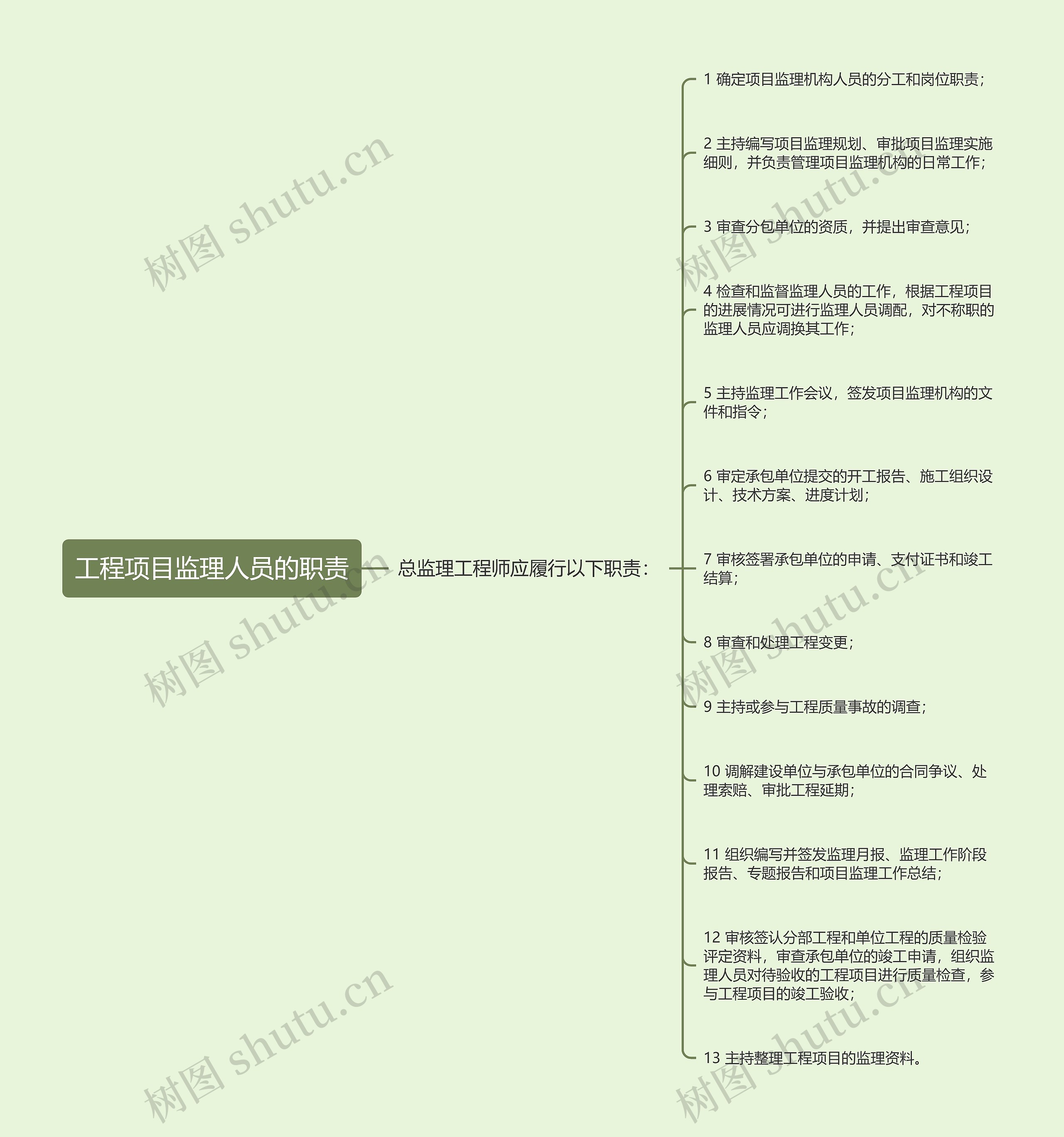 工程项目监理人员的职责思维导图