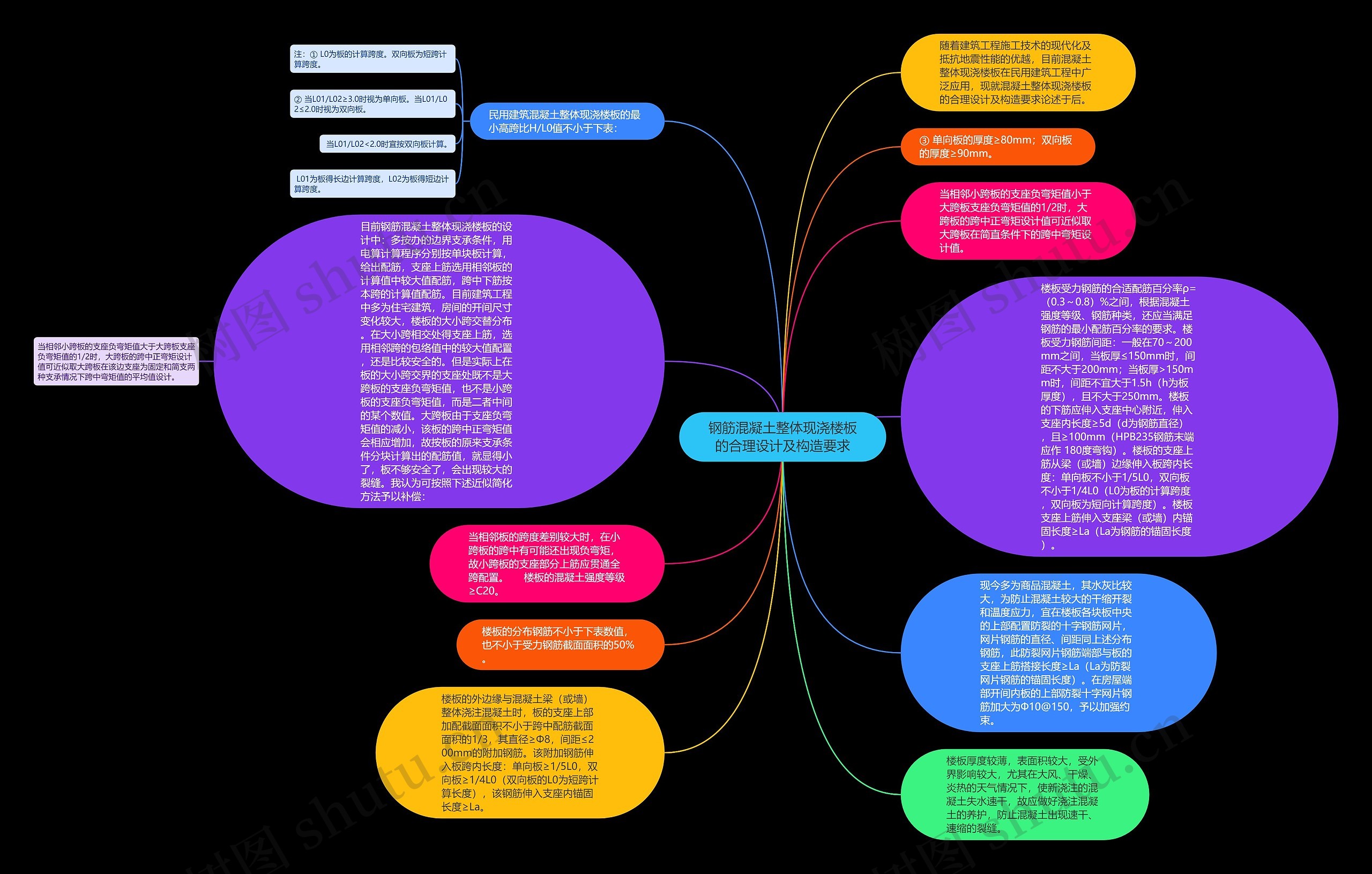 钢筋混凝土整体现浇楼板的合理设计及构造要求思维导图
