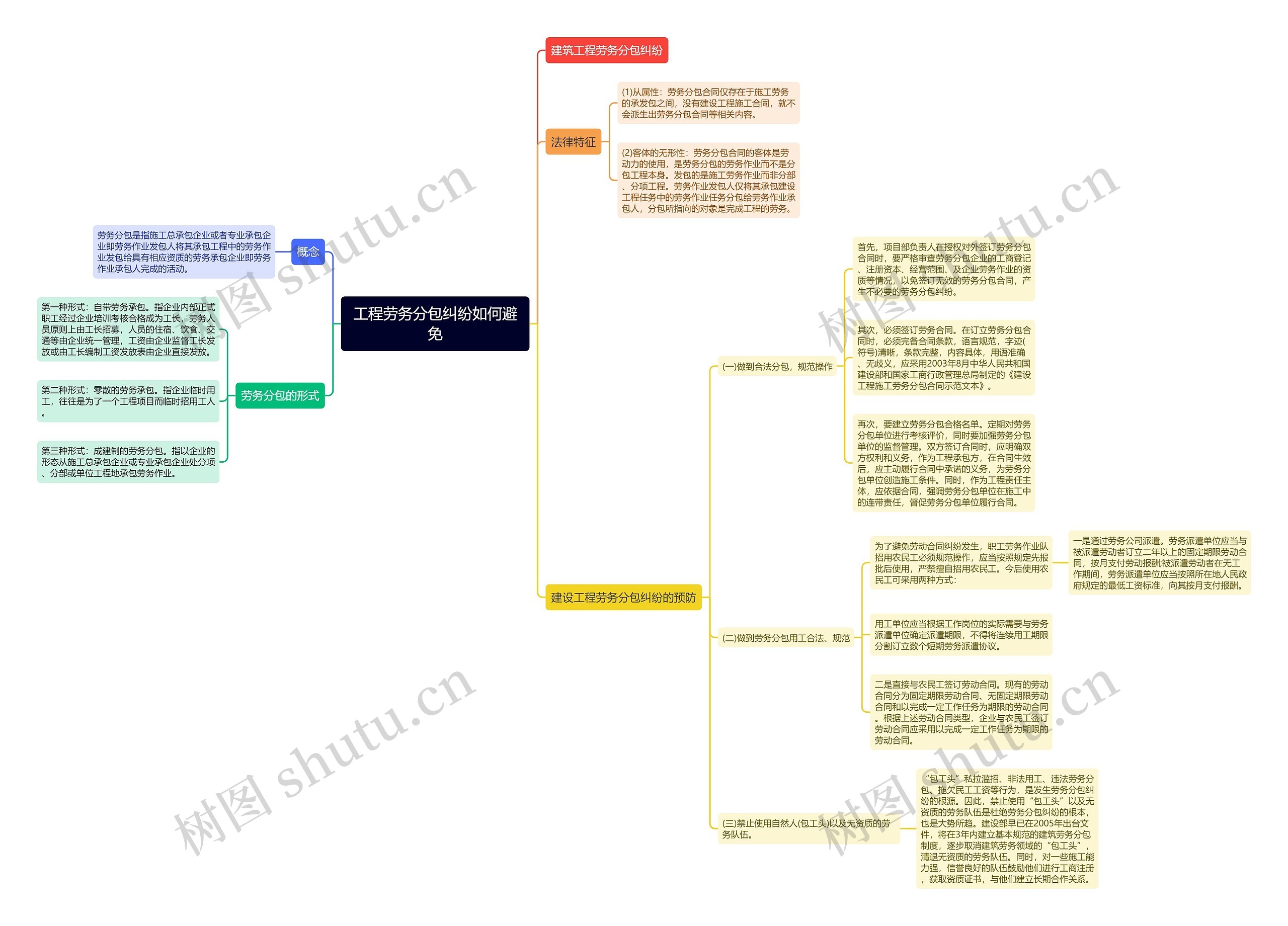工程劳务分包纠纷如何避免思维导图