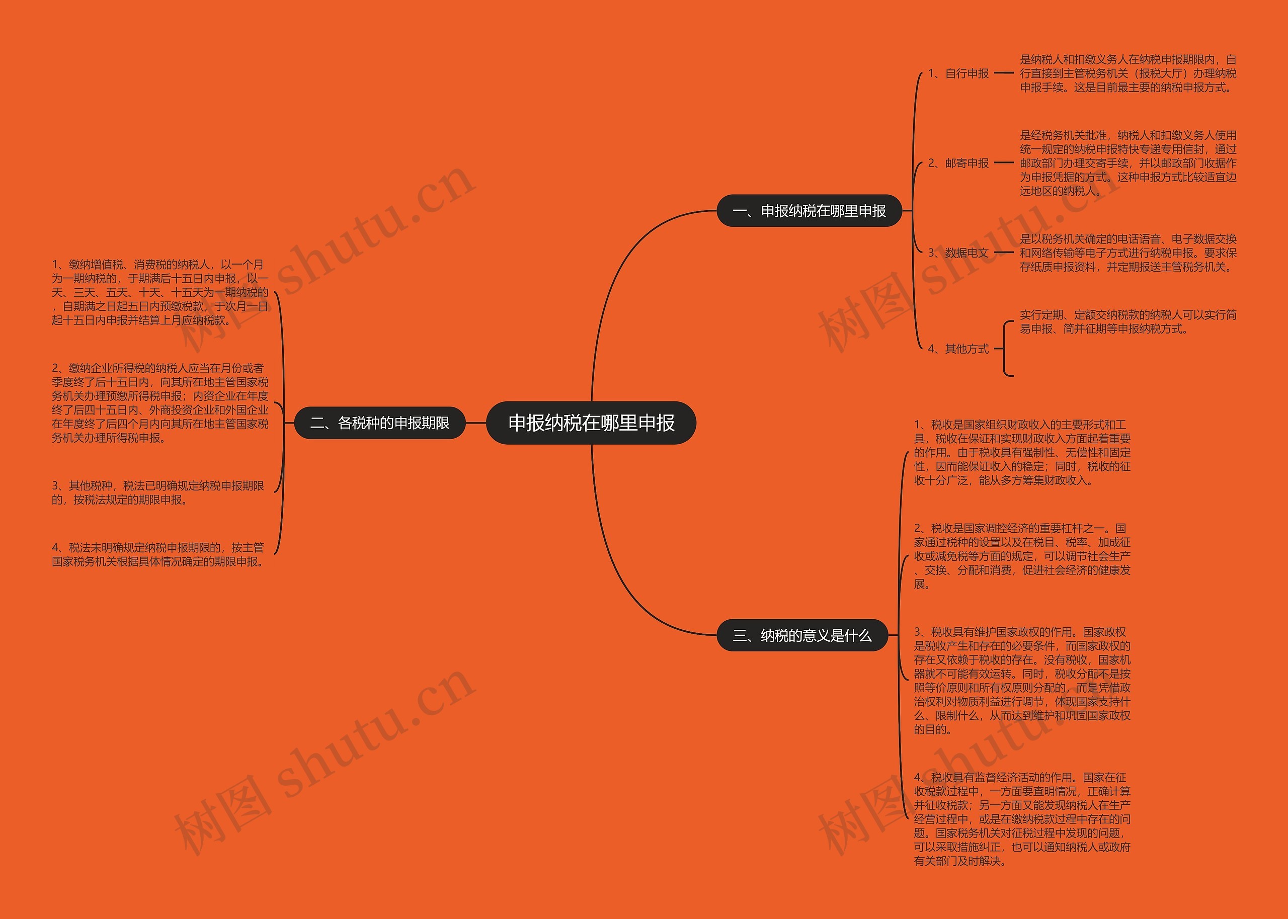 申报纳税在哪里申报思维导图