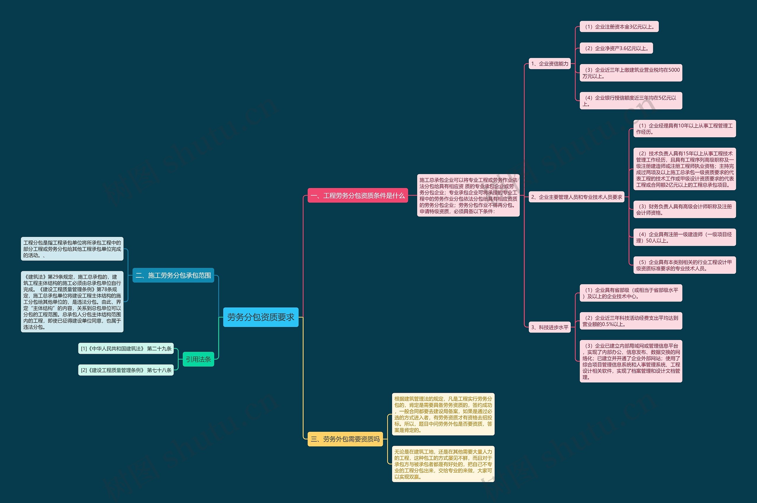 劳务分包资质要求思维导图