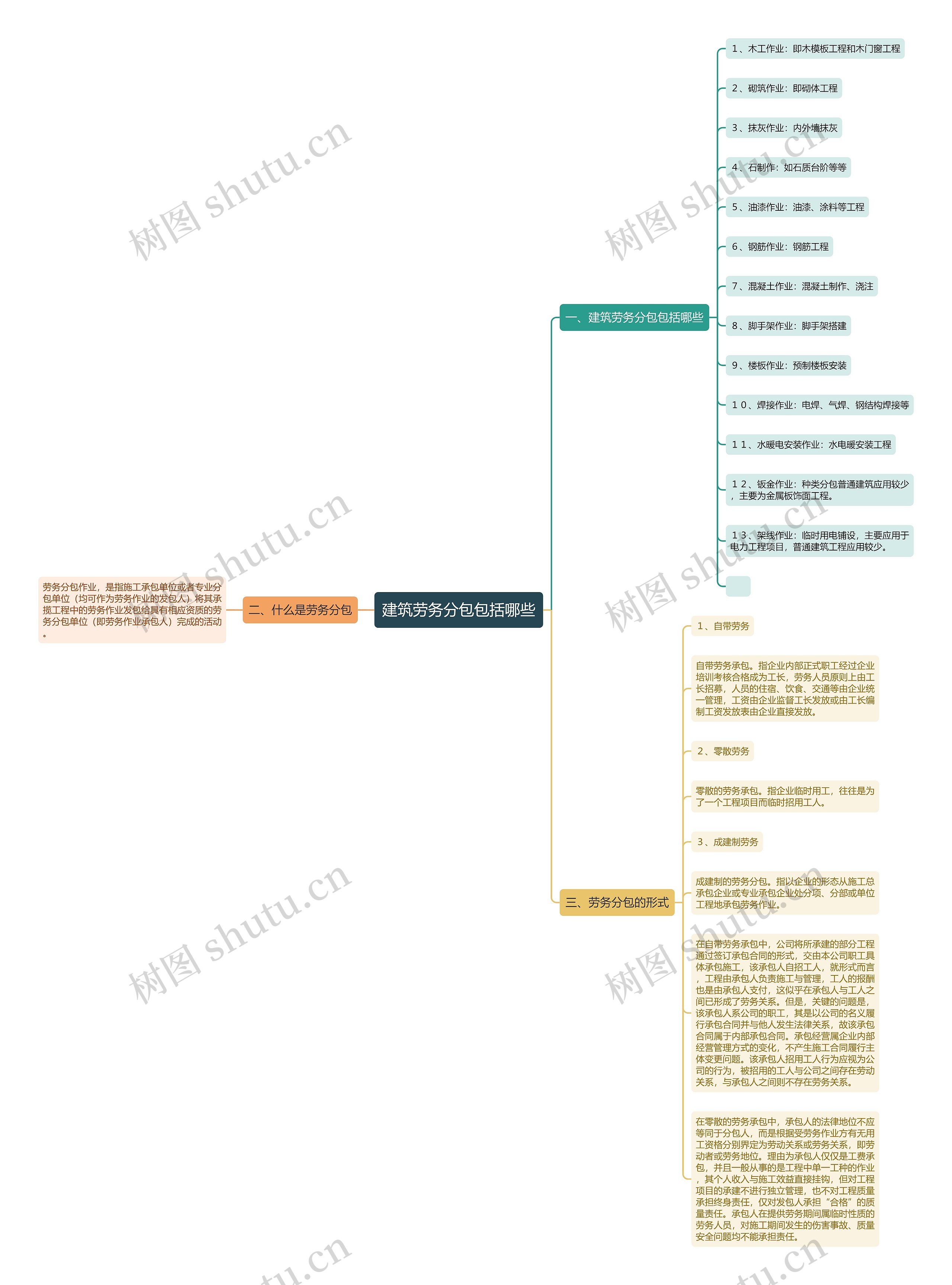 建筑劳务分包包括哪些思维导图