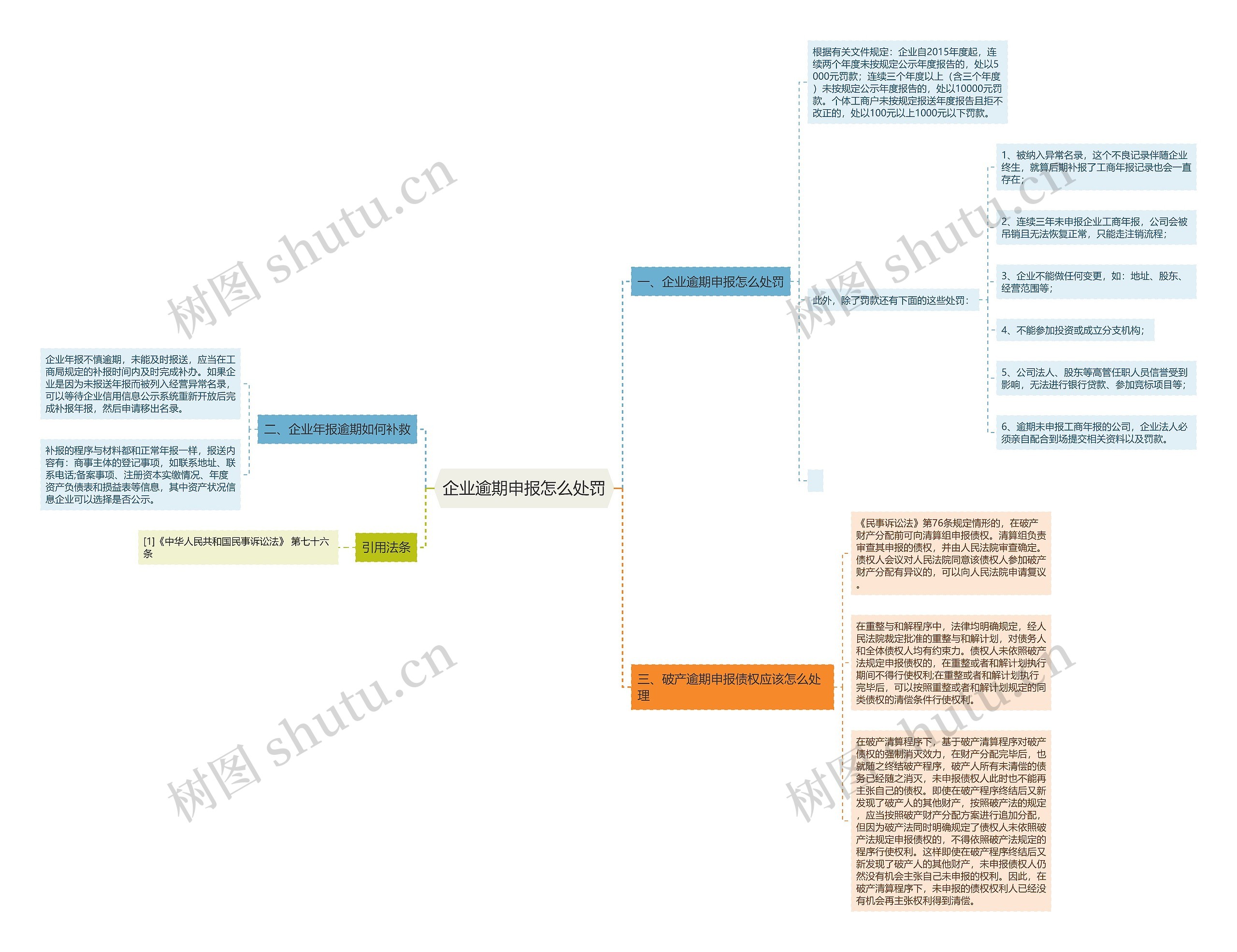 企业逾期申报怎么处罚思维导图