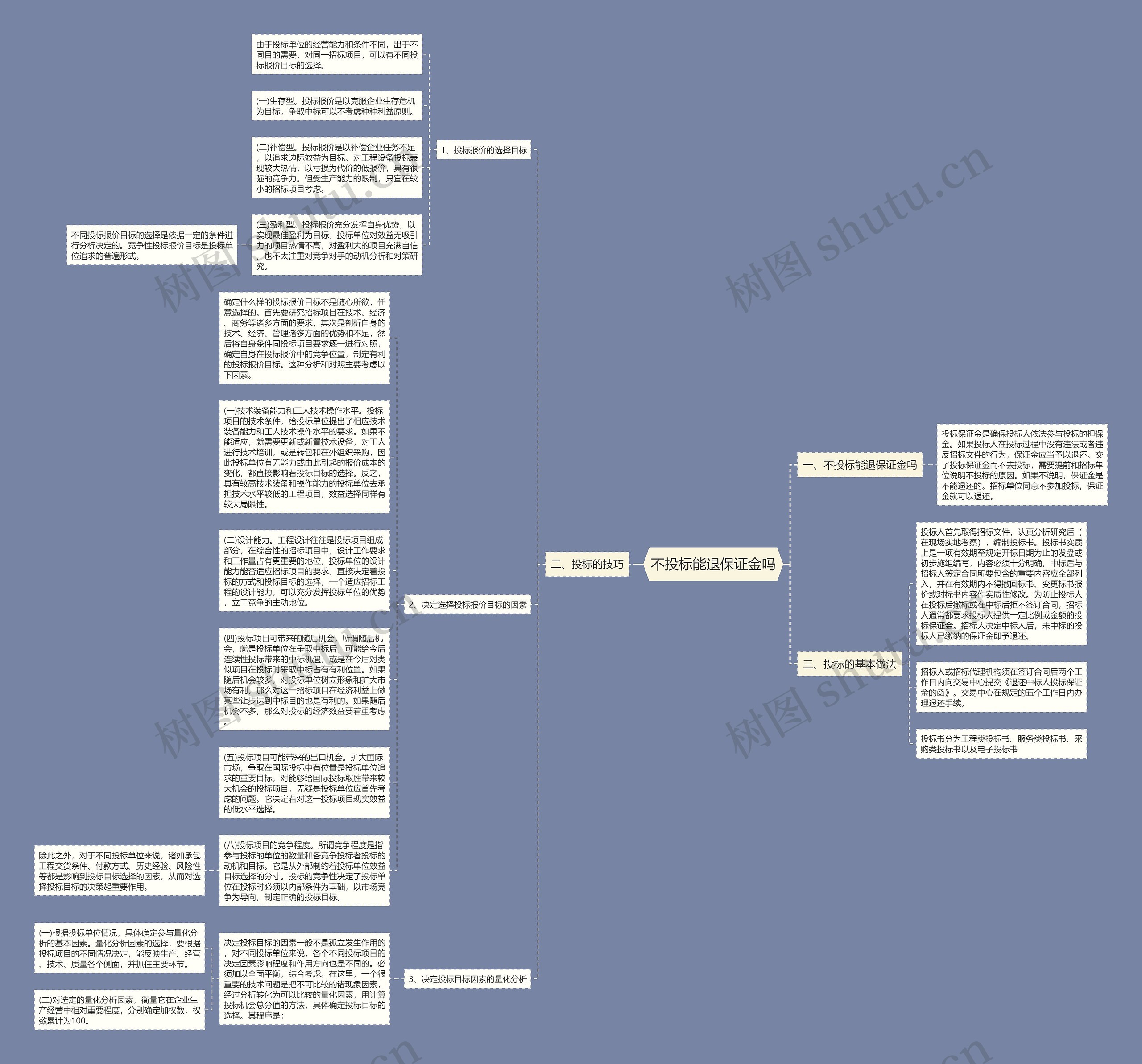 不投标能退保证金吗思维导图