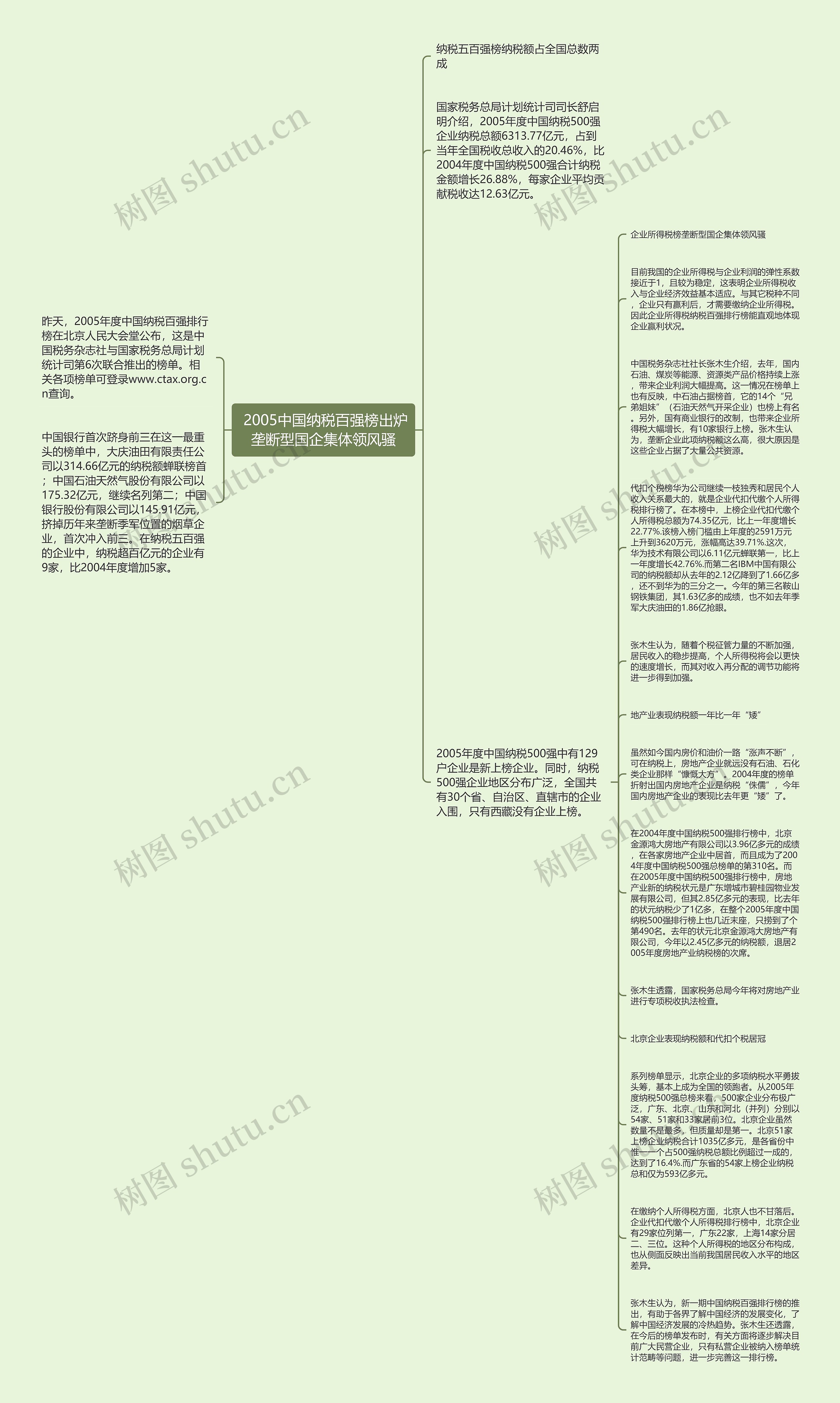  2005中国纳税百强榜出炉 垄断型国企集体领风骚 思维导图