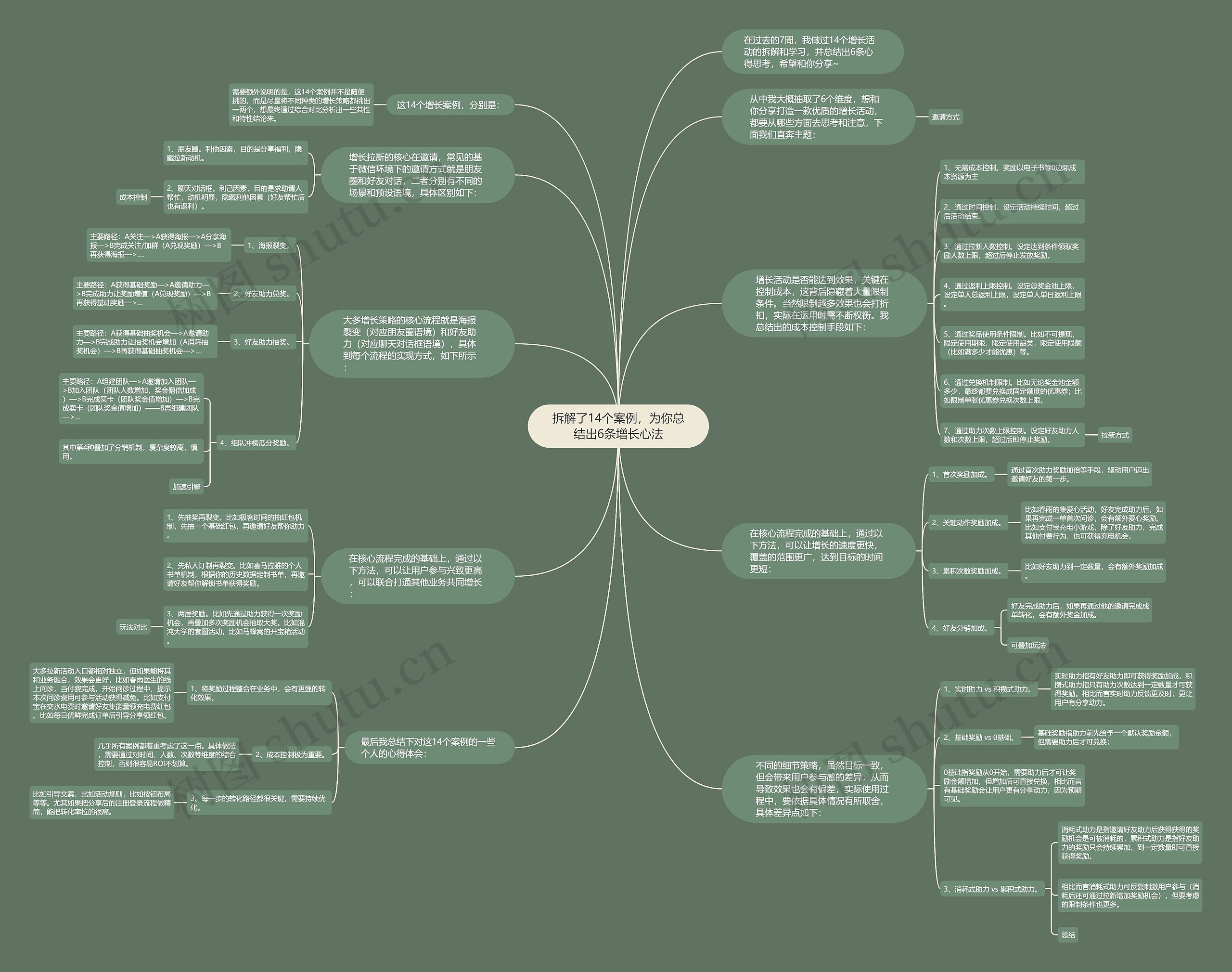 拆解了14个案例，为你总结出6条增长心法
