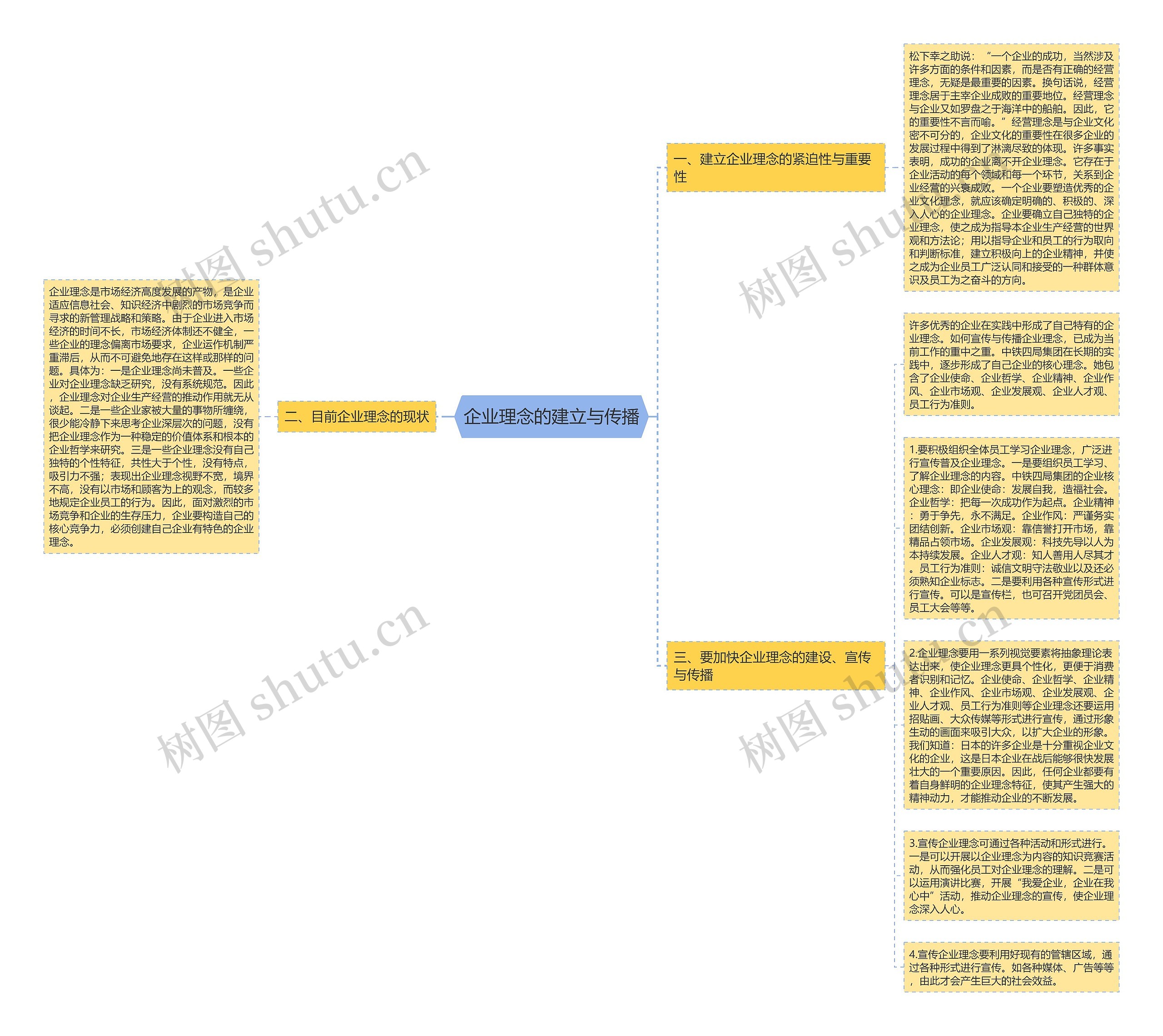 企业理念的建立与传播思维导图