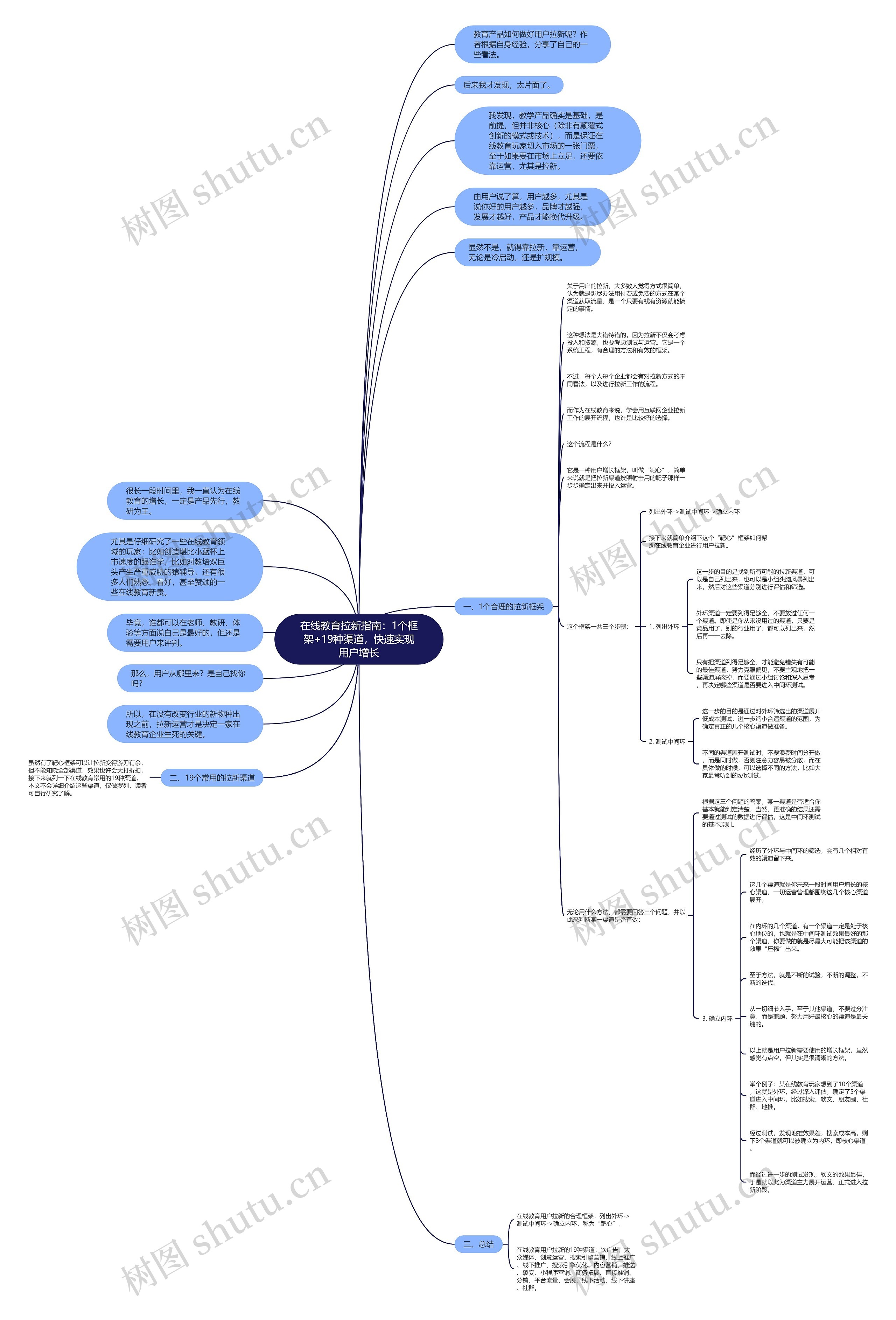 在线教育拉新指南：1个框架+19种渠道，快速实现用户增长思维导图