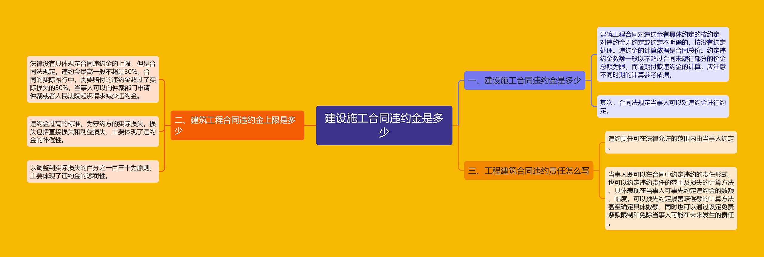 建设施工合同违约金是多少