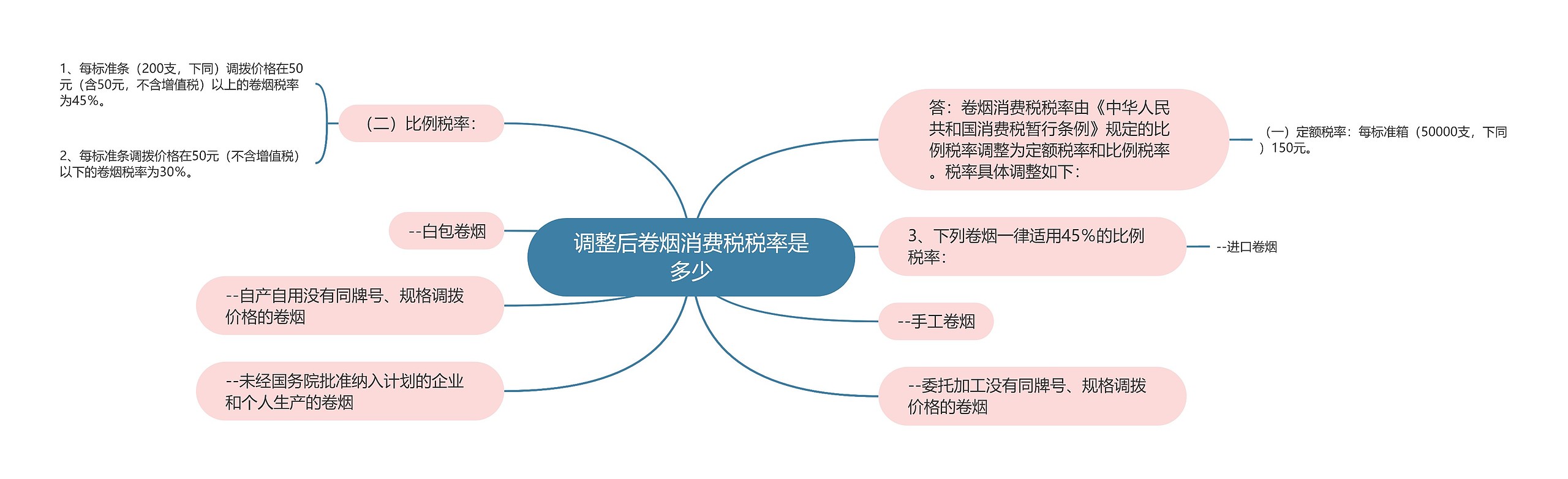 调整后卷烟消费税税率是多少思维导图高清图 调整后卷烟消费税税率是多少思维导图
