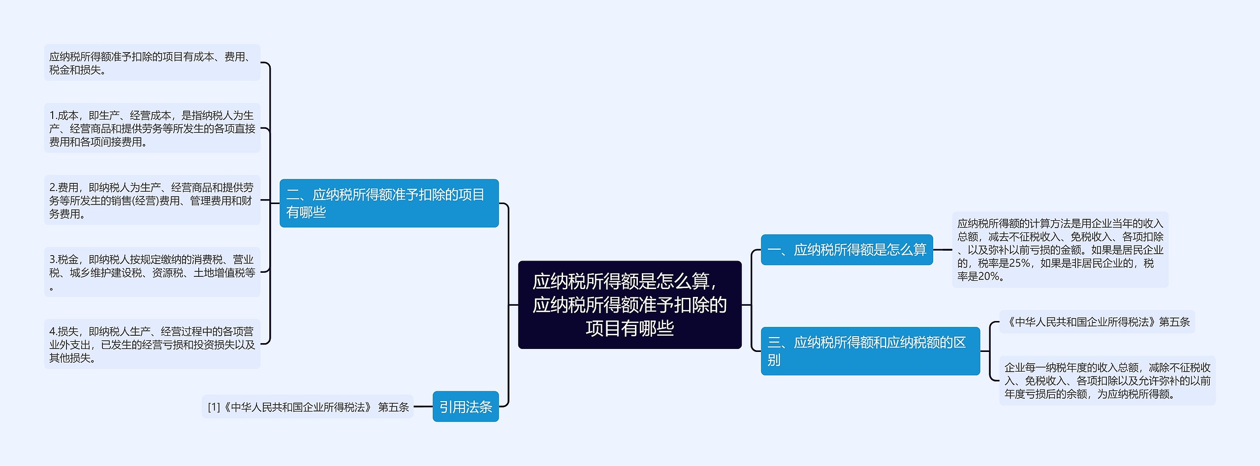 应纳税所得额是怎么算，应纳税所得额准予扣除的项目有哪些思维导图