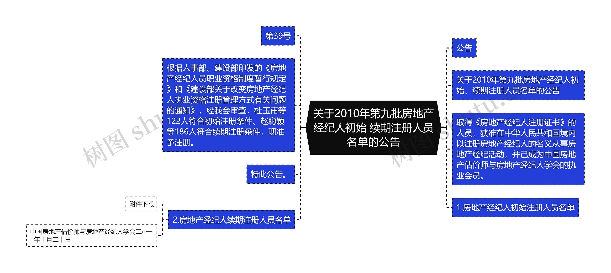 关于2010年第九批房地产经纪人初始 续期注册人员名单的公告