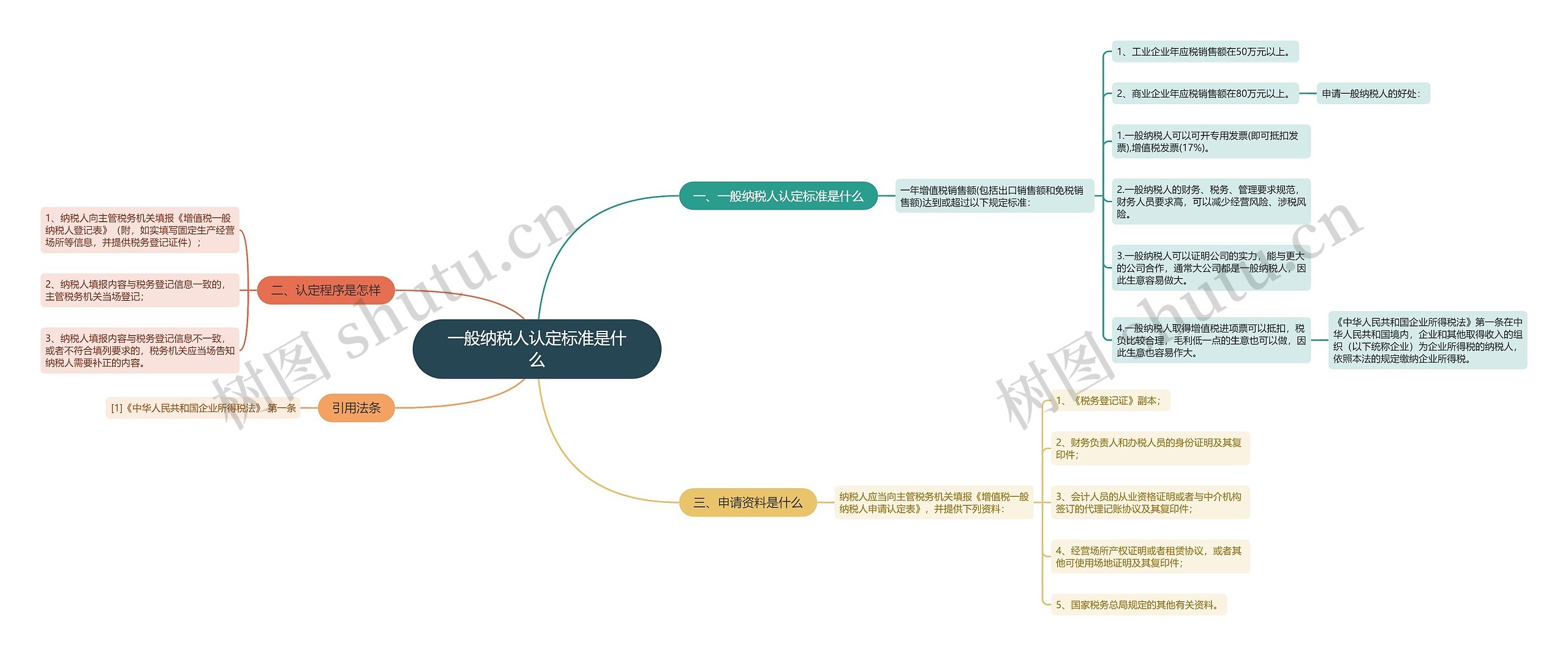 一般纳税人认定标准是什么思维导图