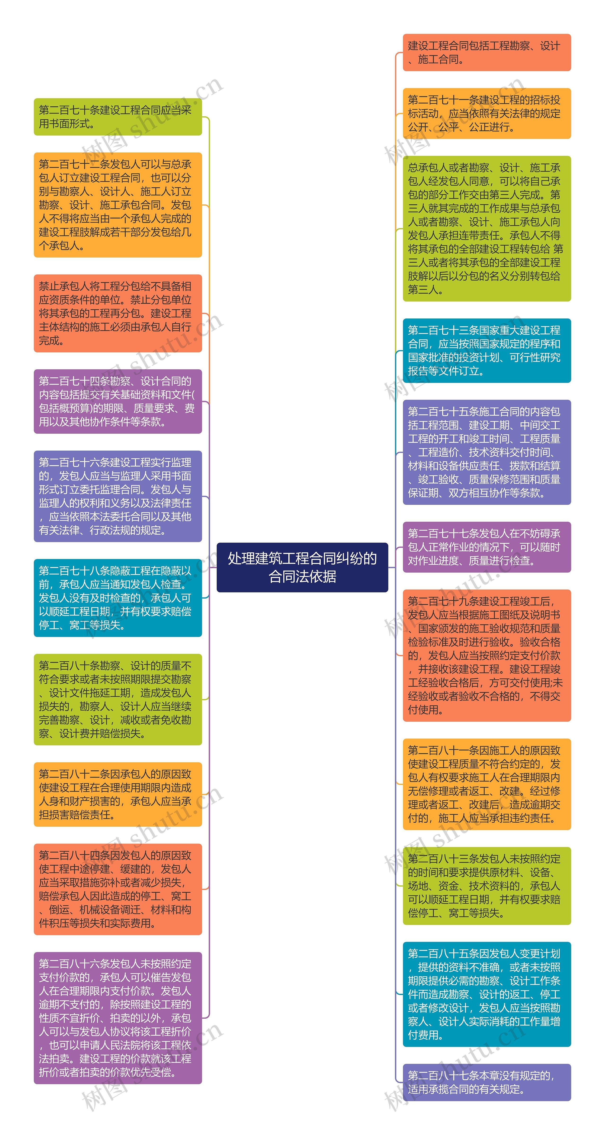 处理建筑工程合同纠纷的合同法依据思维导图