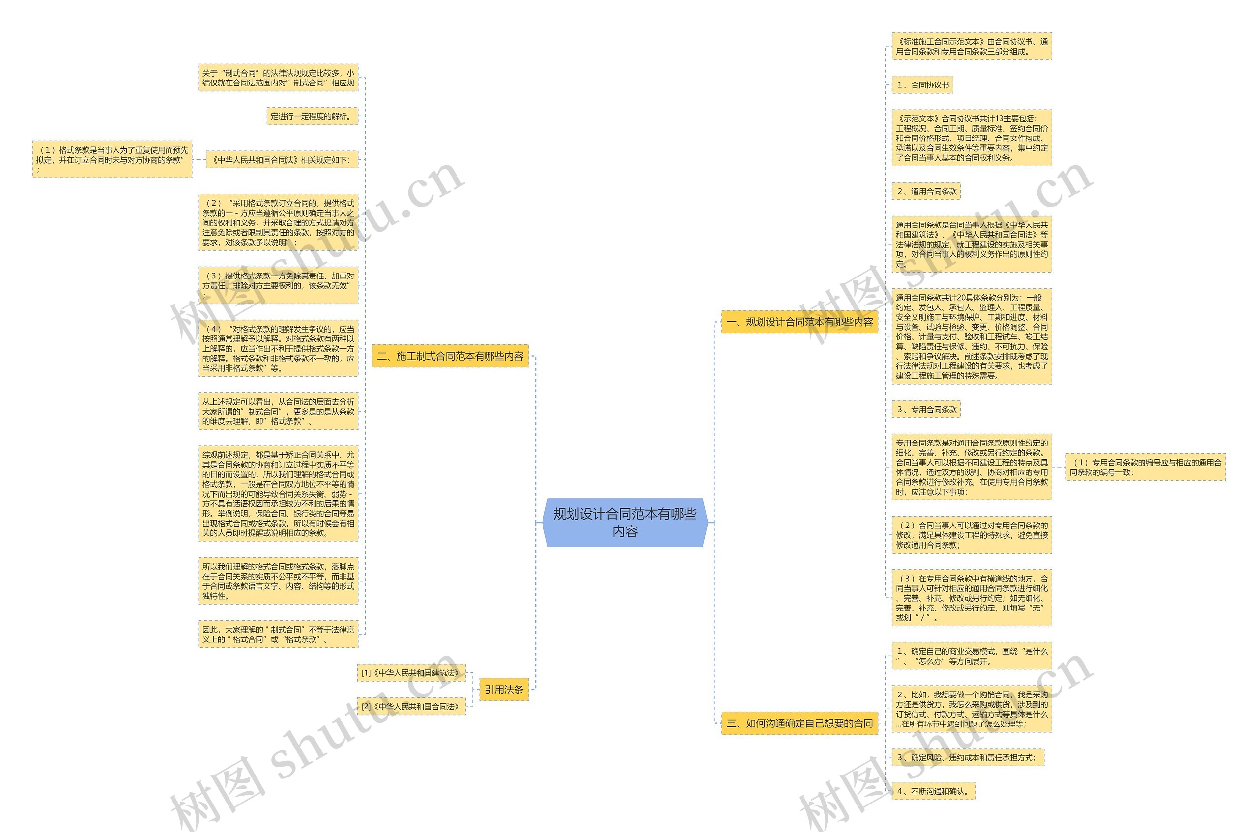 规划设计合同范本有哪些内容思维导图