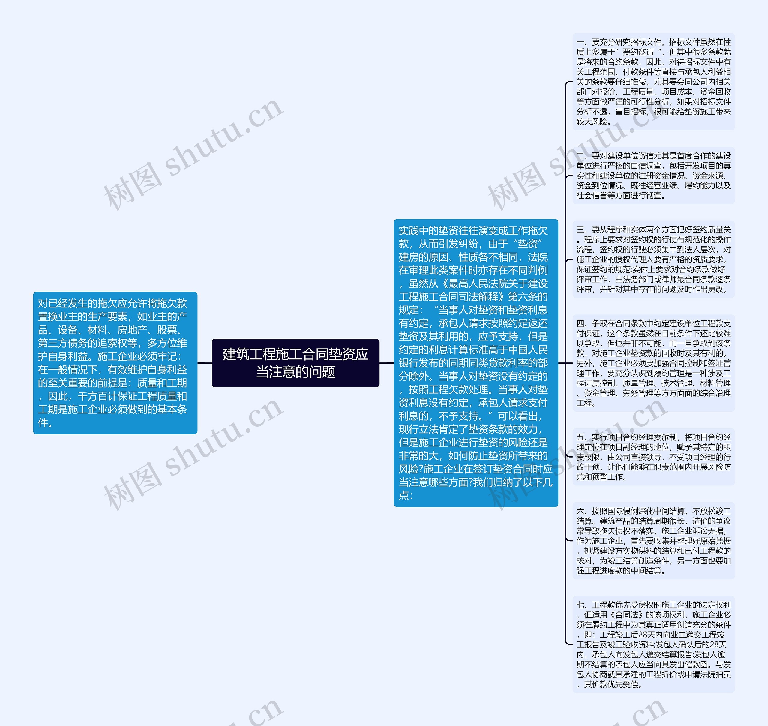 建筑工程施工合同垫资应当注意的问题思维导图