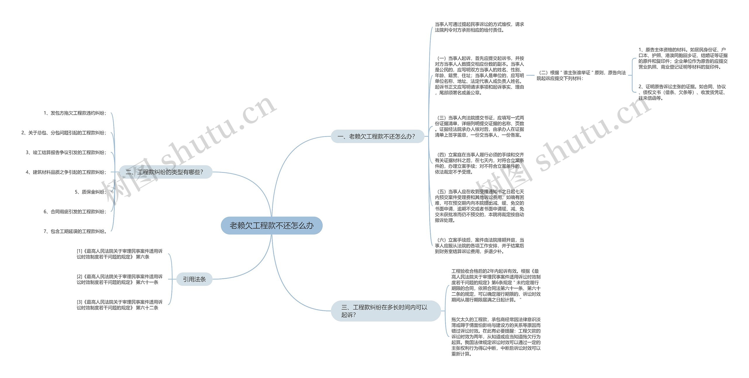 老赖欠工程款不还怎么办思维导图