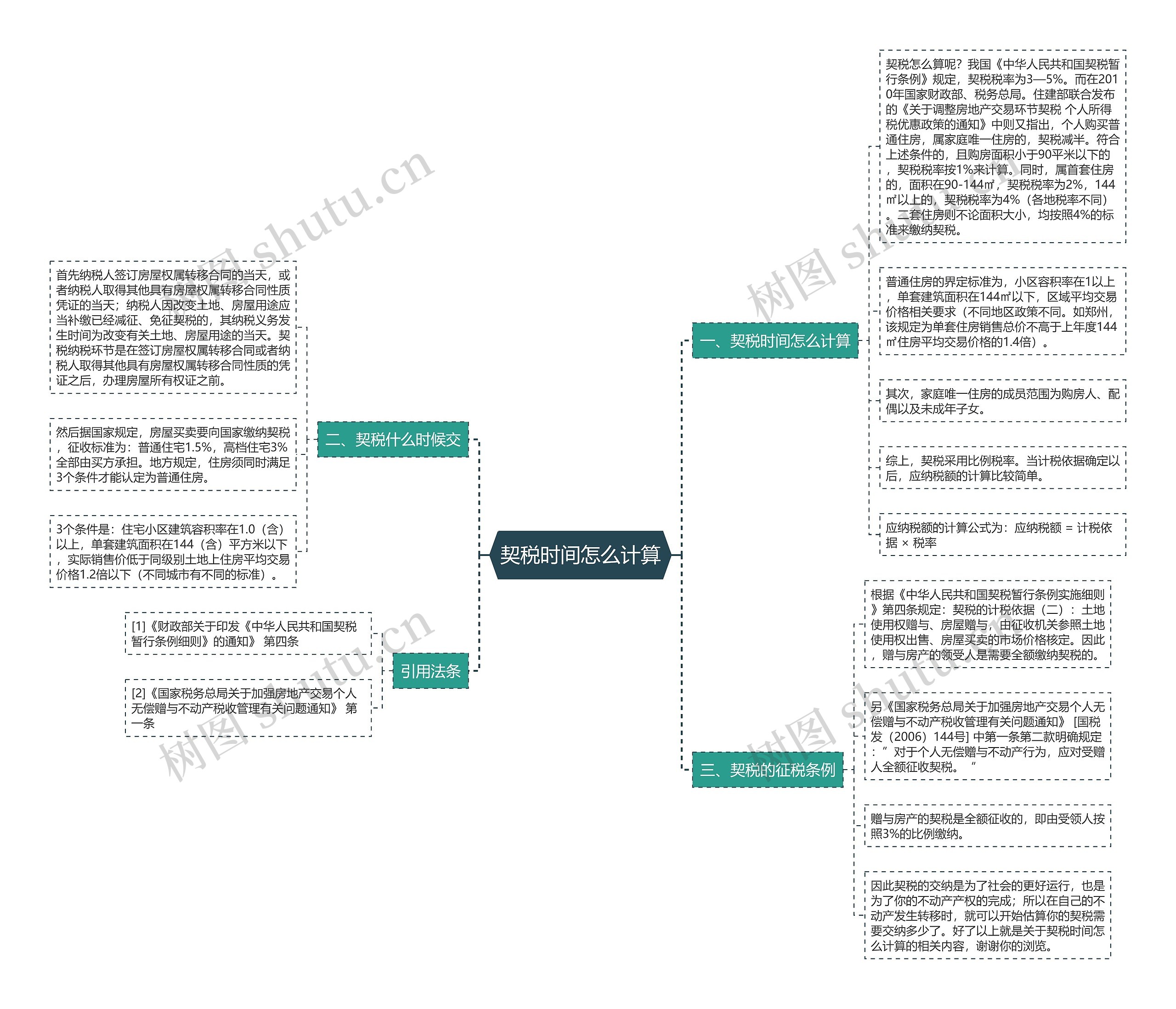 契税时间怎么计算思维导图