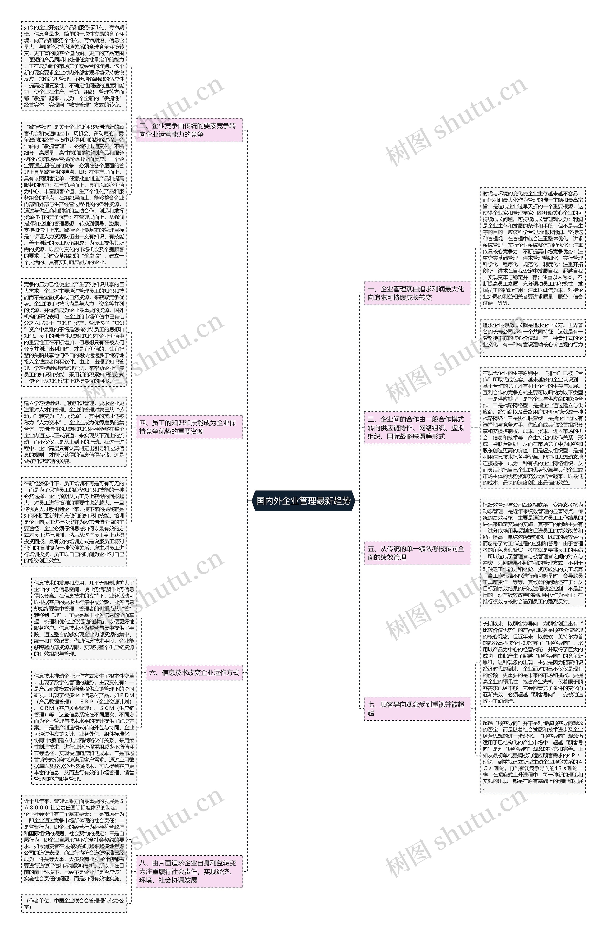 国内外企业管理最新趋势思维导图
