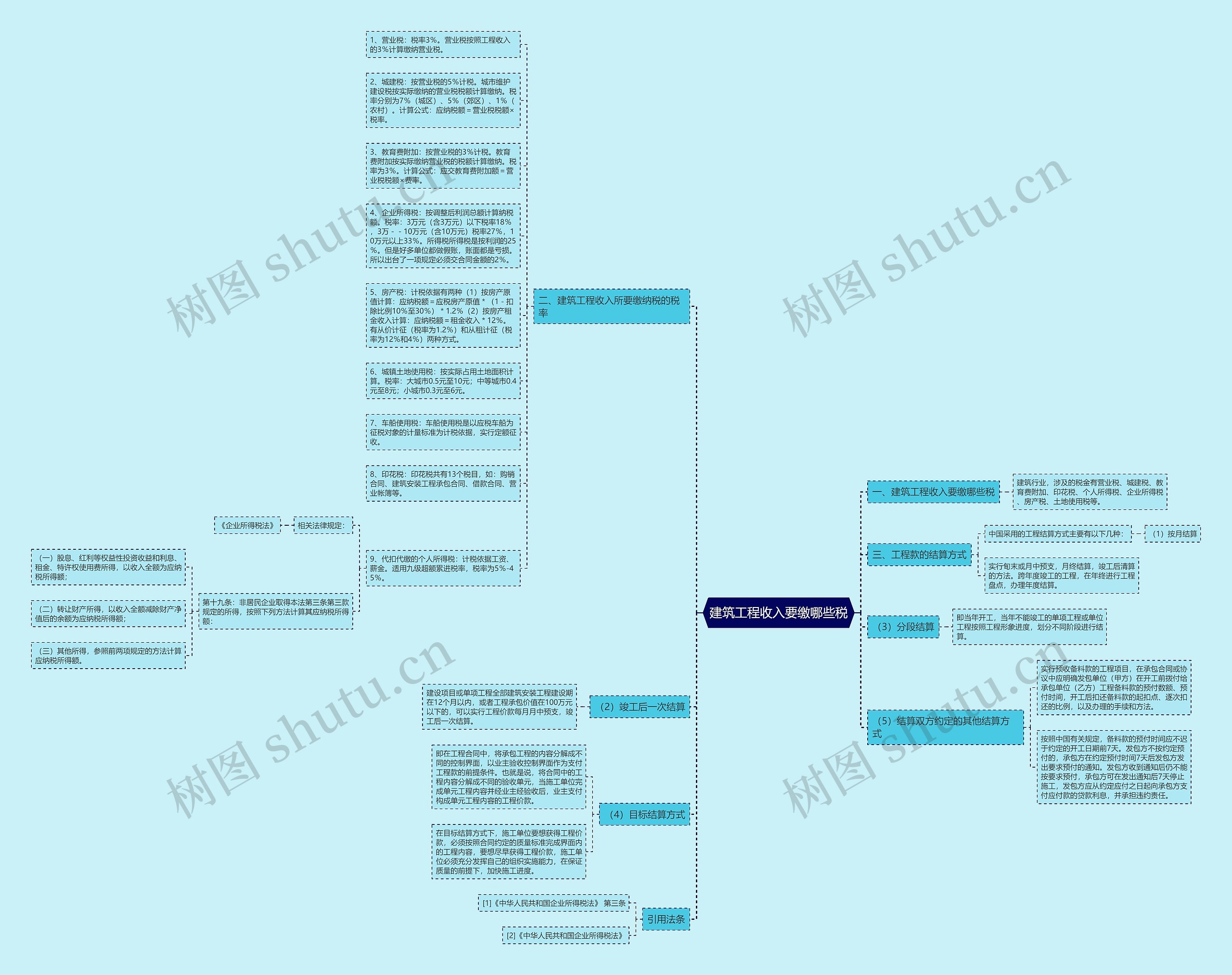 建筑工程收入要缴哪些税思维导图