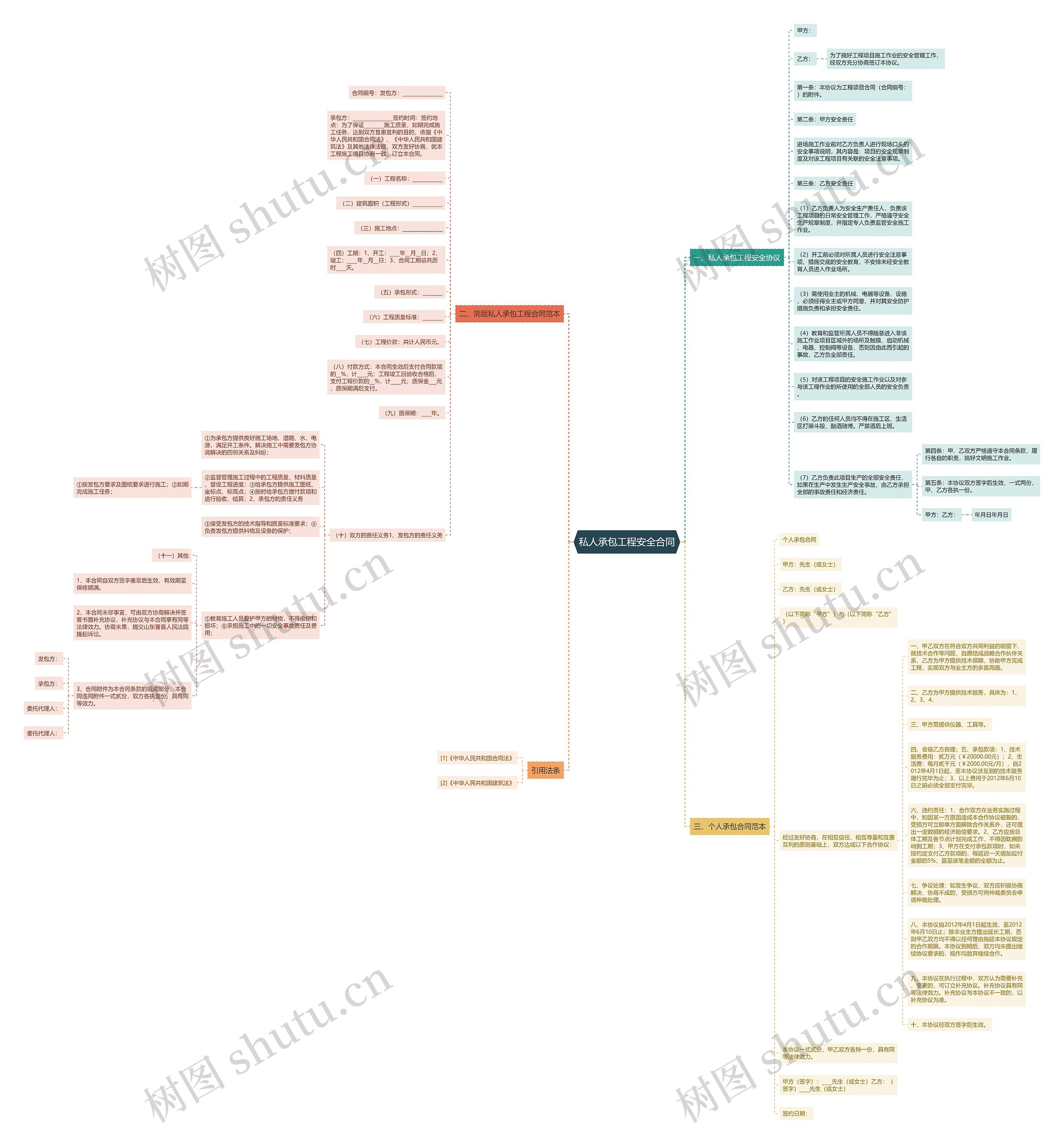 私人承包工程安全合同思维导图