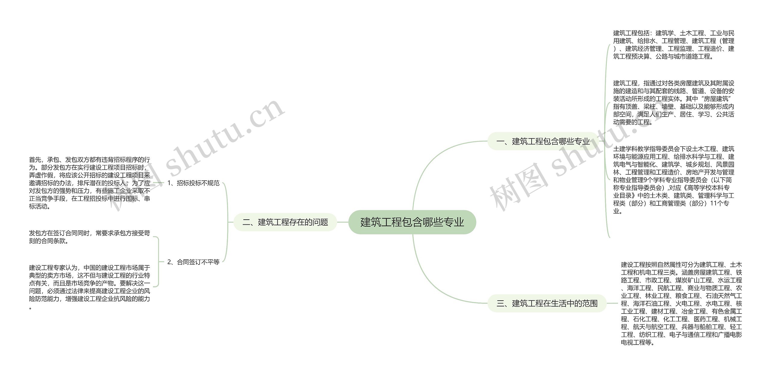 建筑工程包含哪些专业思维导图