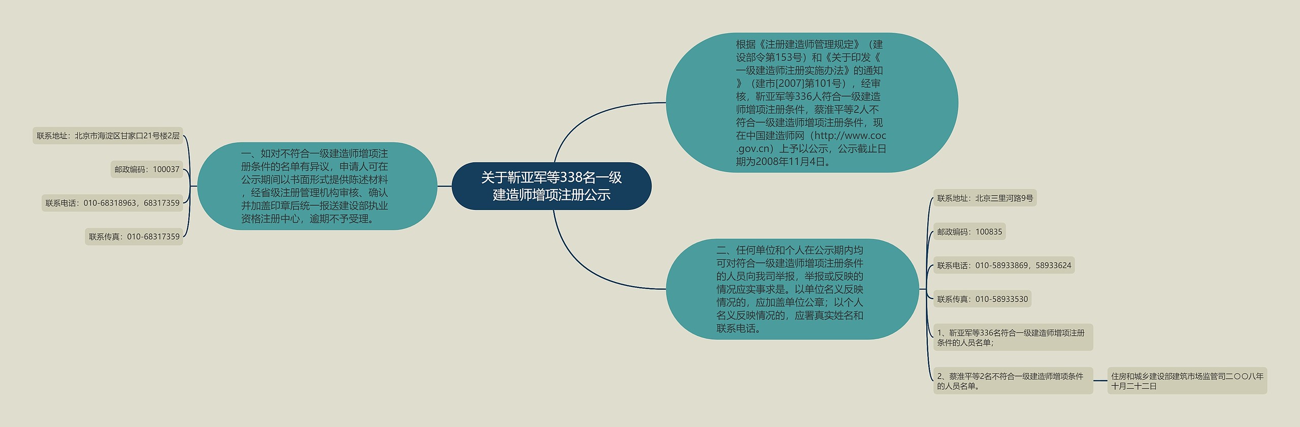 关于靳亚军等338名一级建造师增项注册公示
