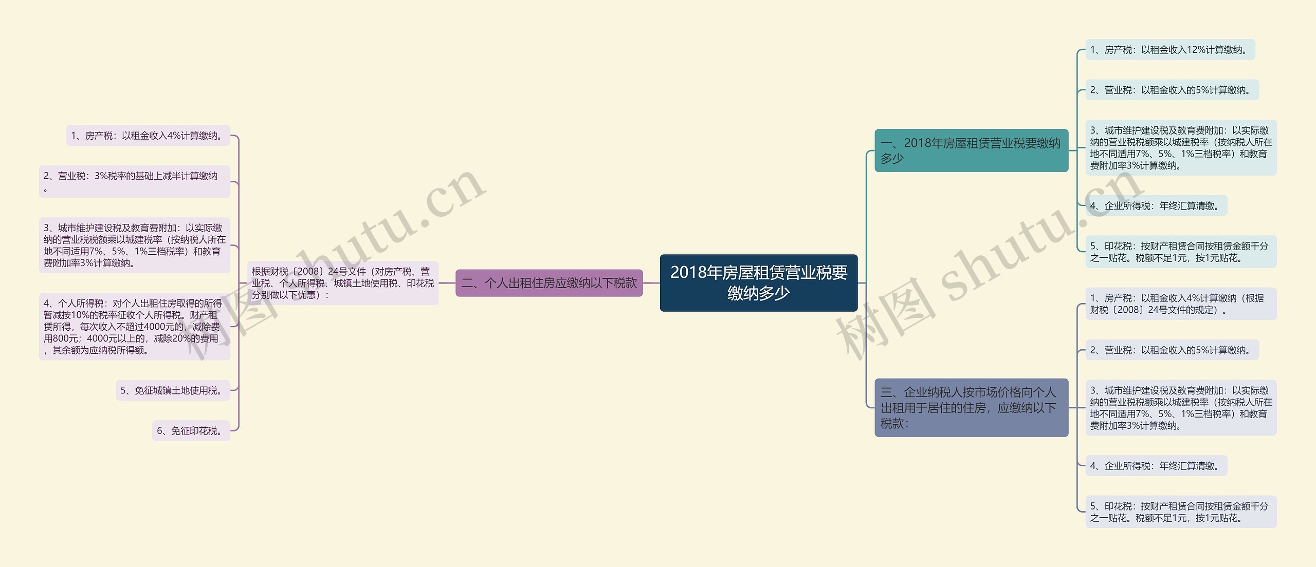 2018年房屋租赁营业税要缴纳多少思维导图