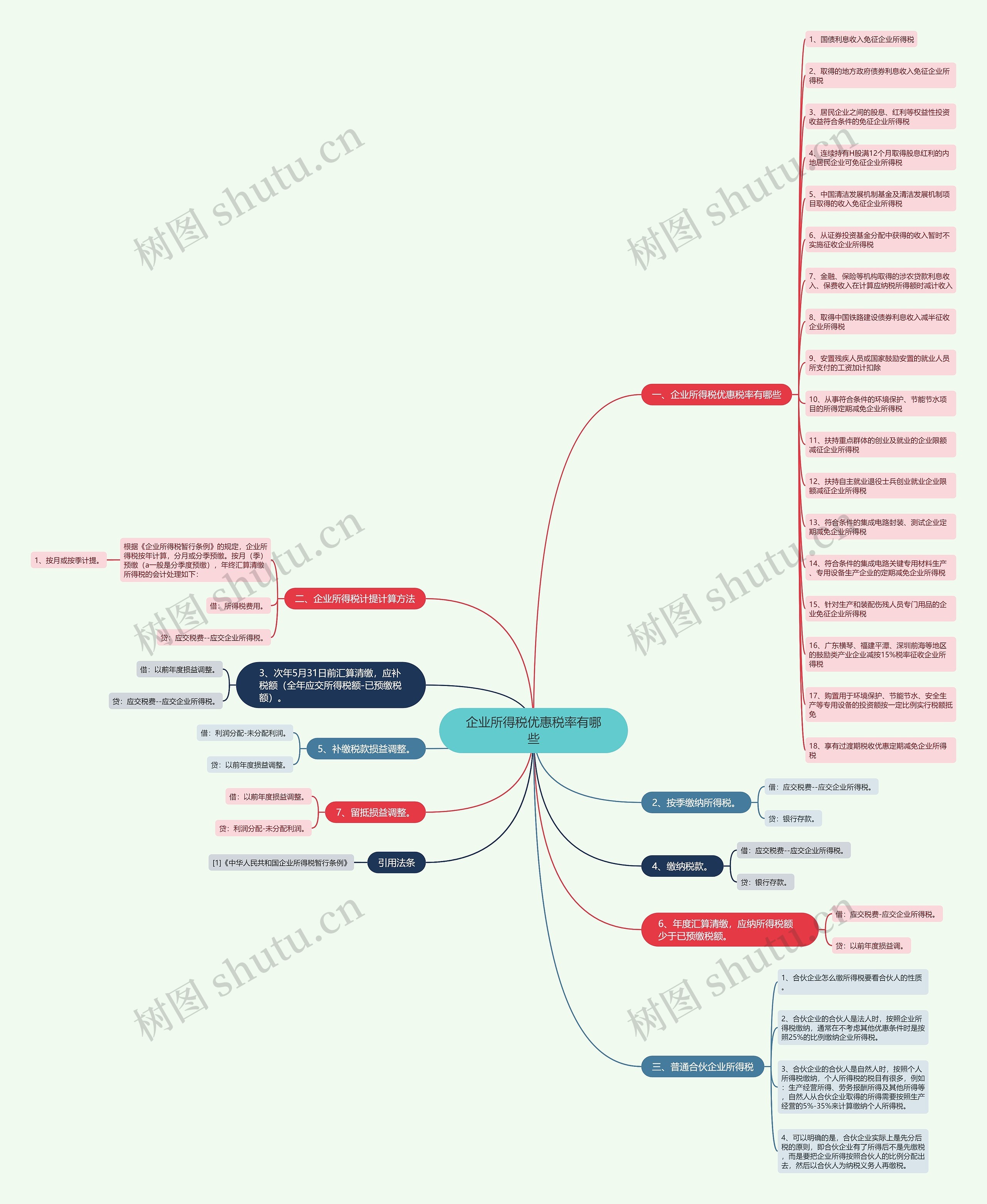 企业所得税优惠税率有哪些思维导图