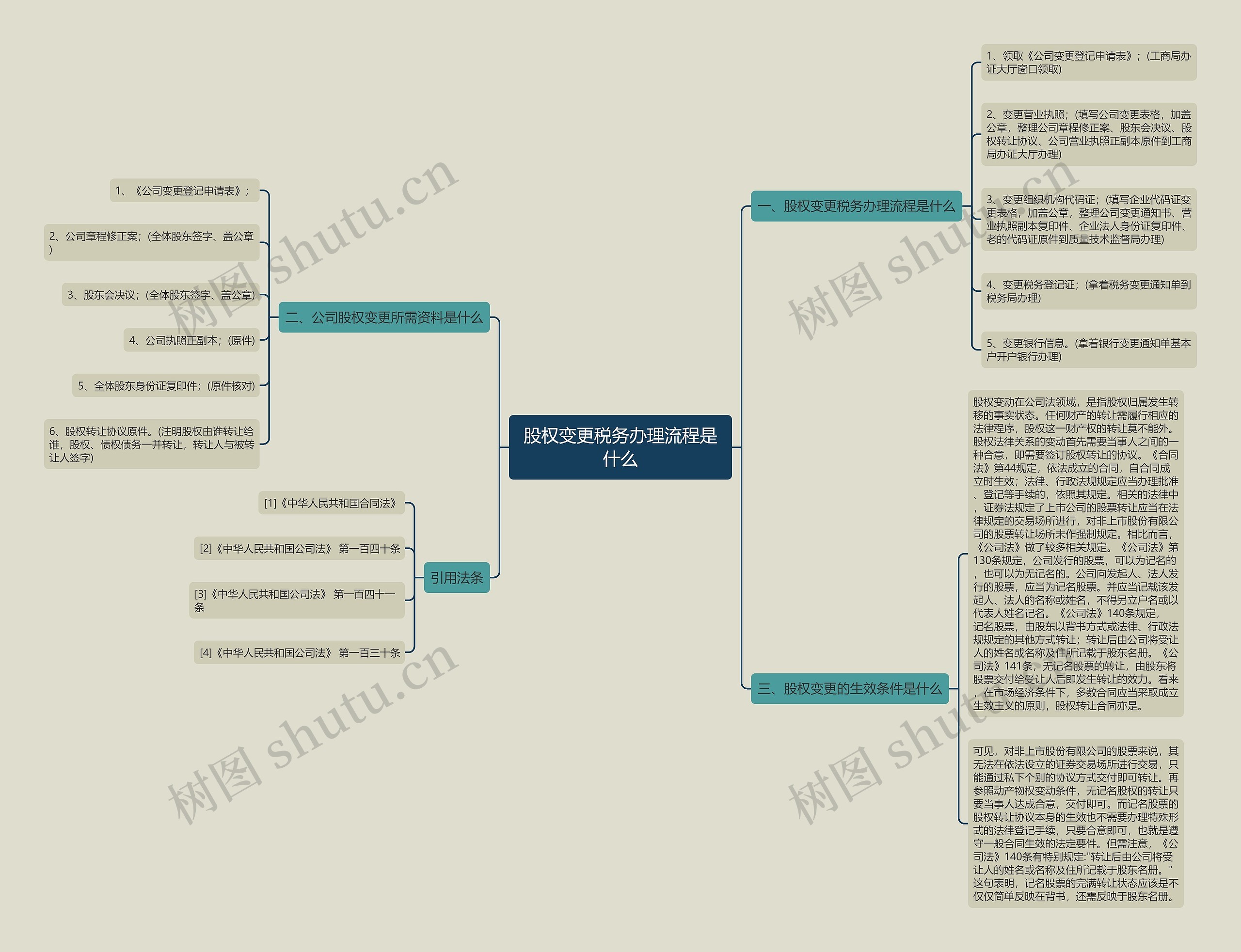 股权变更税务办理流程是什么思维导图